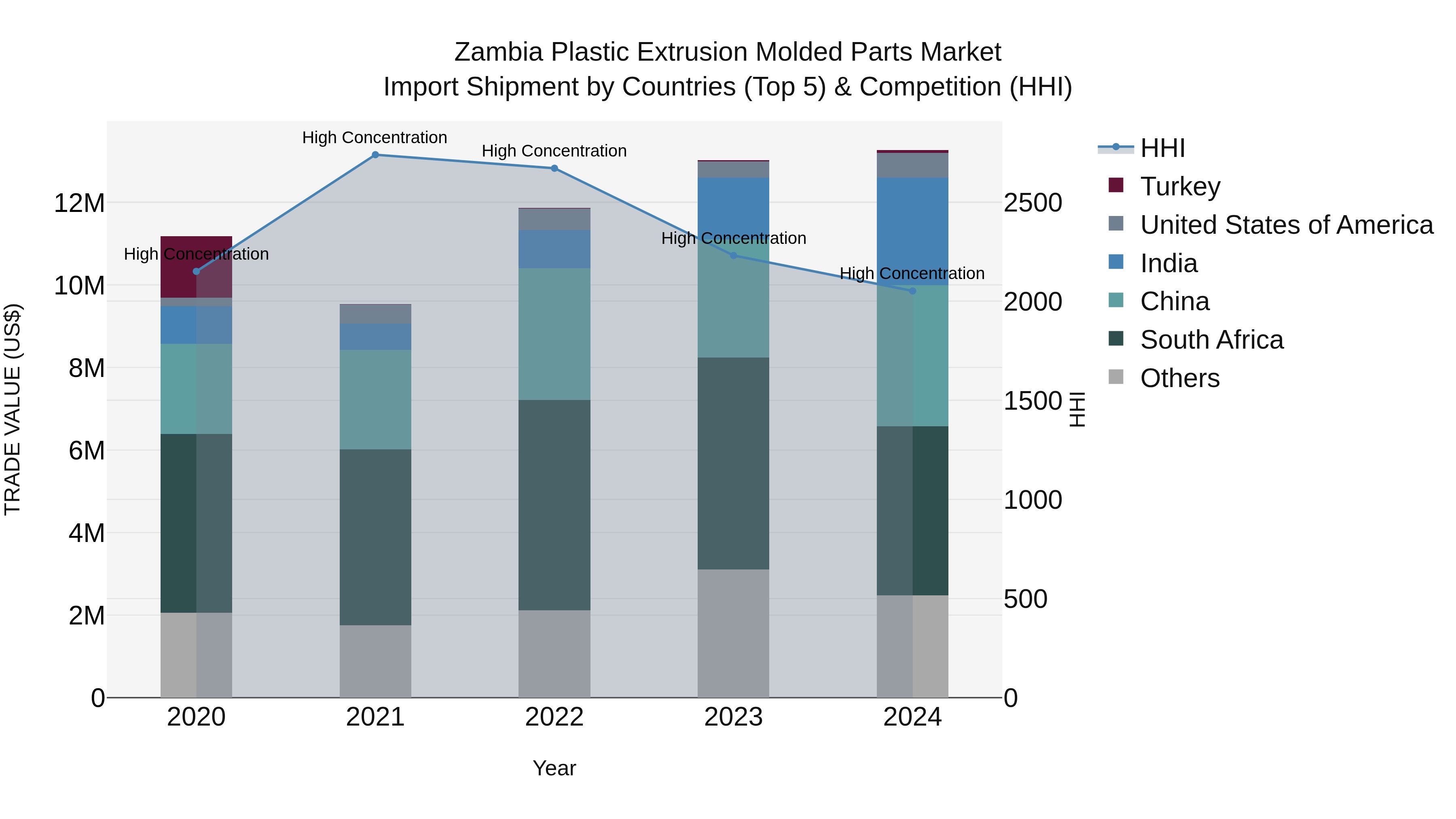 Zambia Plastic Extrusion Molded Parts Market: Top 5 Importing Countries and Market Competition (HHI) Analysis