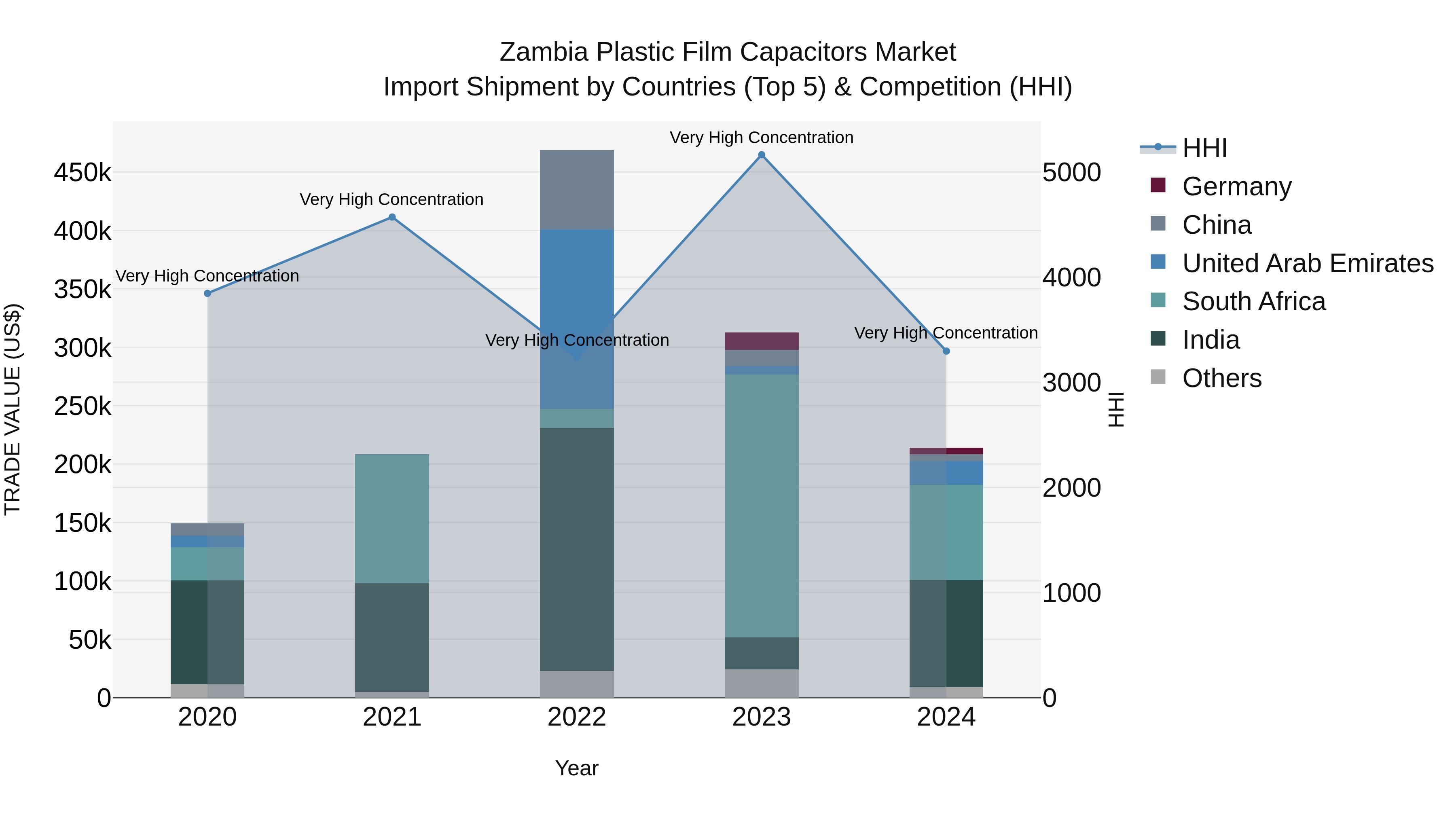 Zambia Plastic Film Capacitors Market: Top 5 Importing Countries and Market Competition (HHI) Analysis