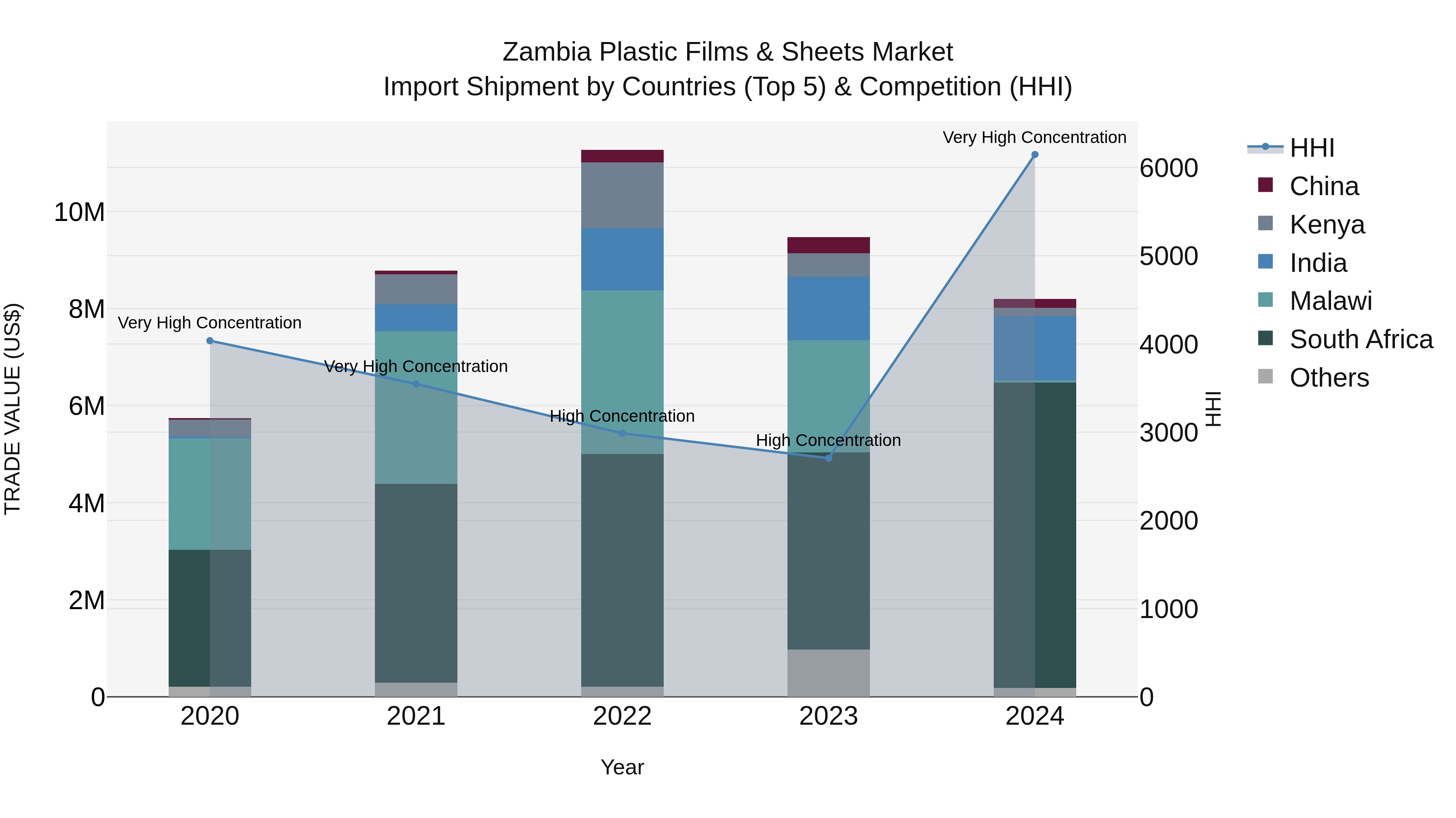 Zambia Plastic Films & Sheets Market: Top 5 Importing Countries and Market Competition (HHI) Analysis
