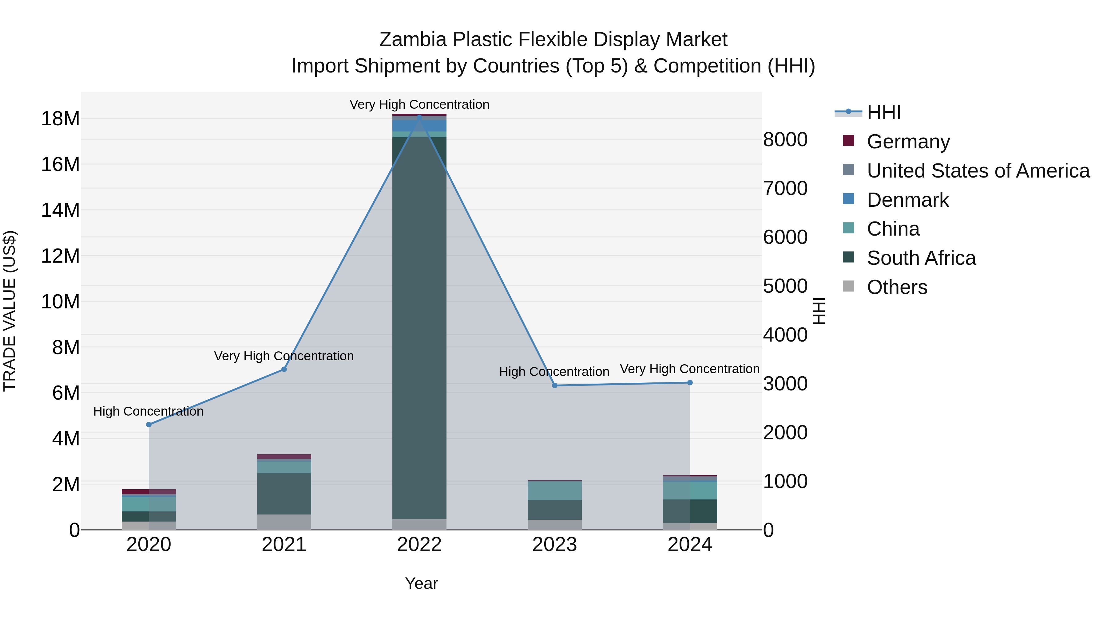 Zambia Plastic Flexible Display Market: Top 5 Importing Countries and Market Competition (HHI) Analysis