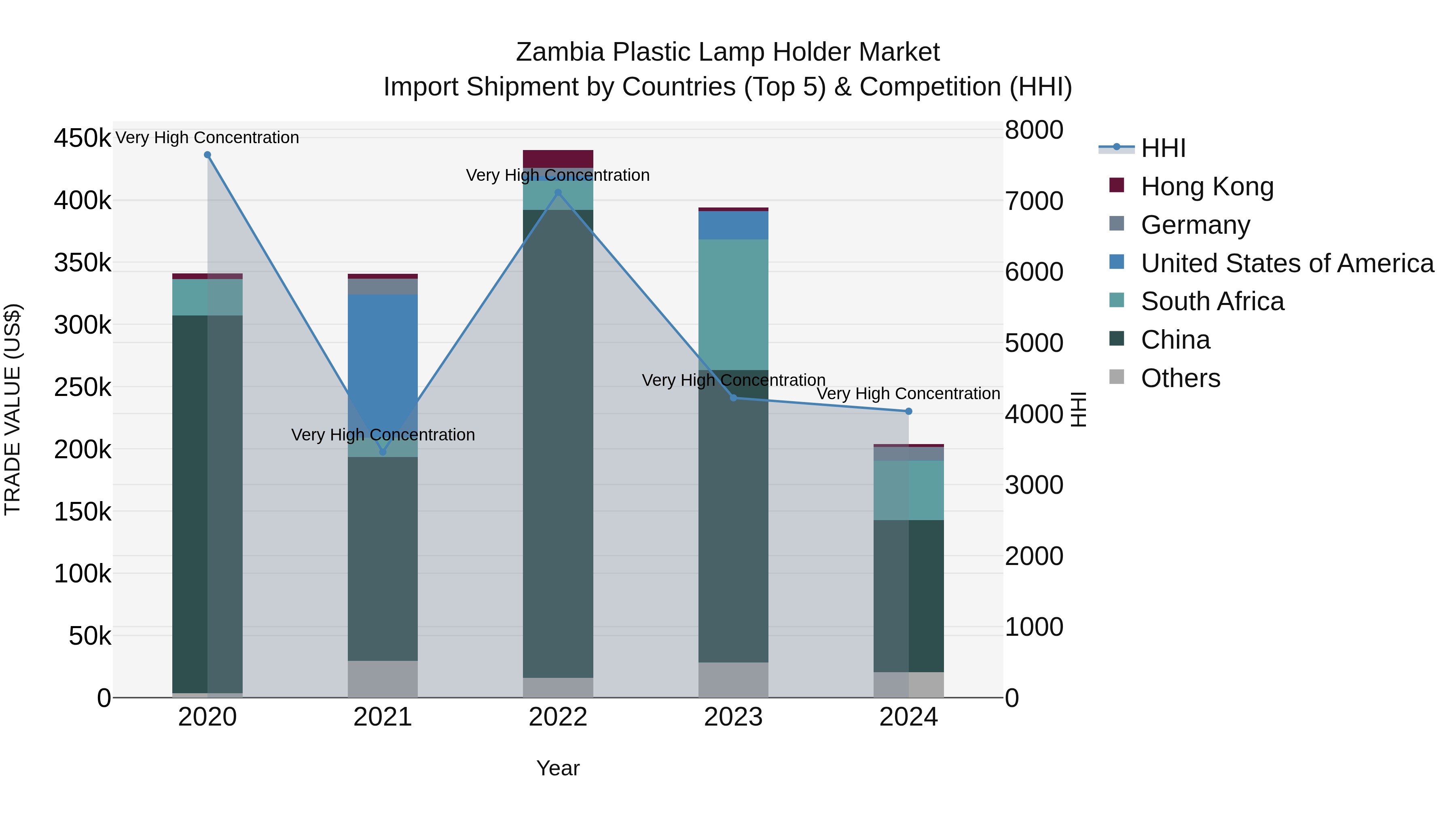 Zambia Plastic Lamp Holder Market: Top 5 Importing Countries and Market Competition (HHI) Analysis