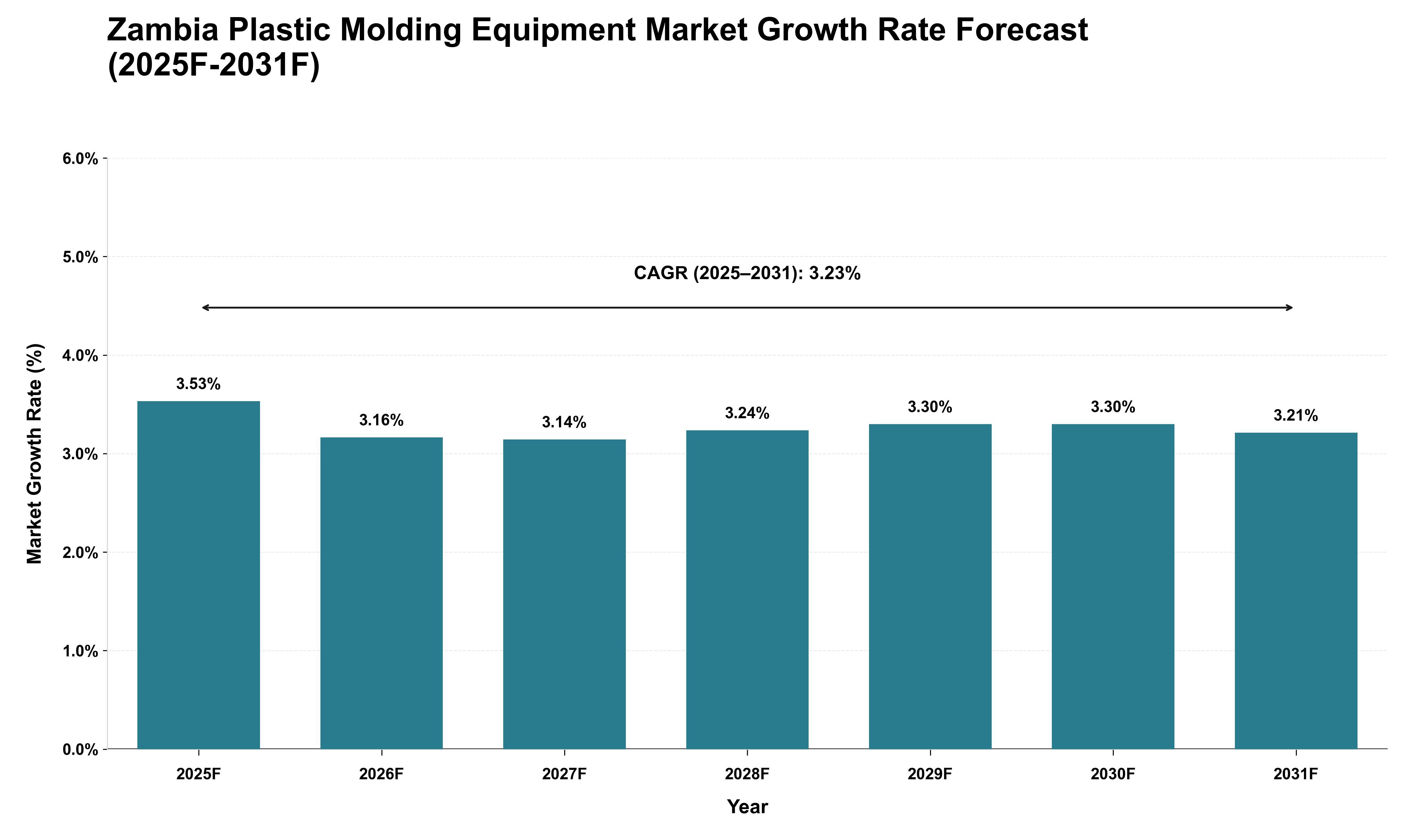 Zambia Plastic Molding Equipment Market Growth Rate Analysis (2025 - 2031)