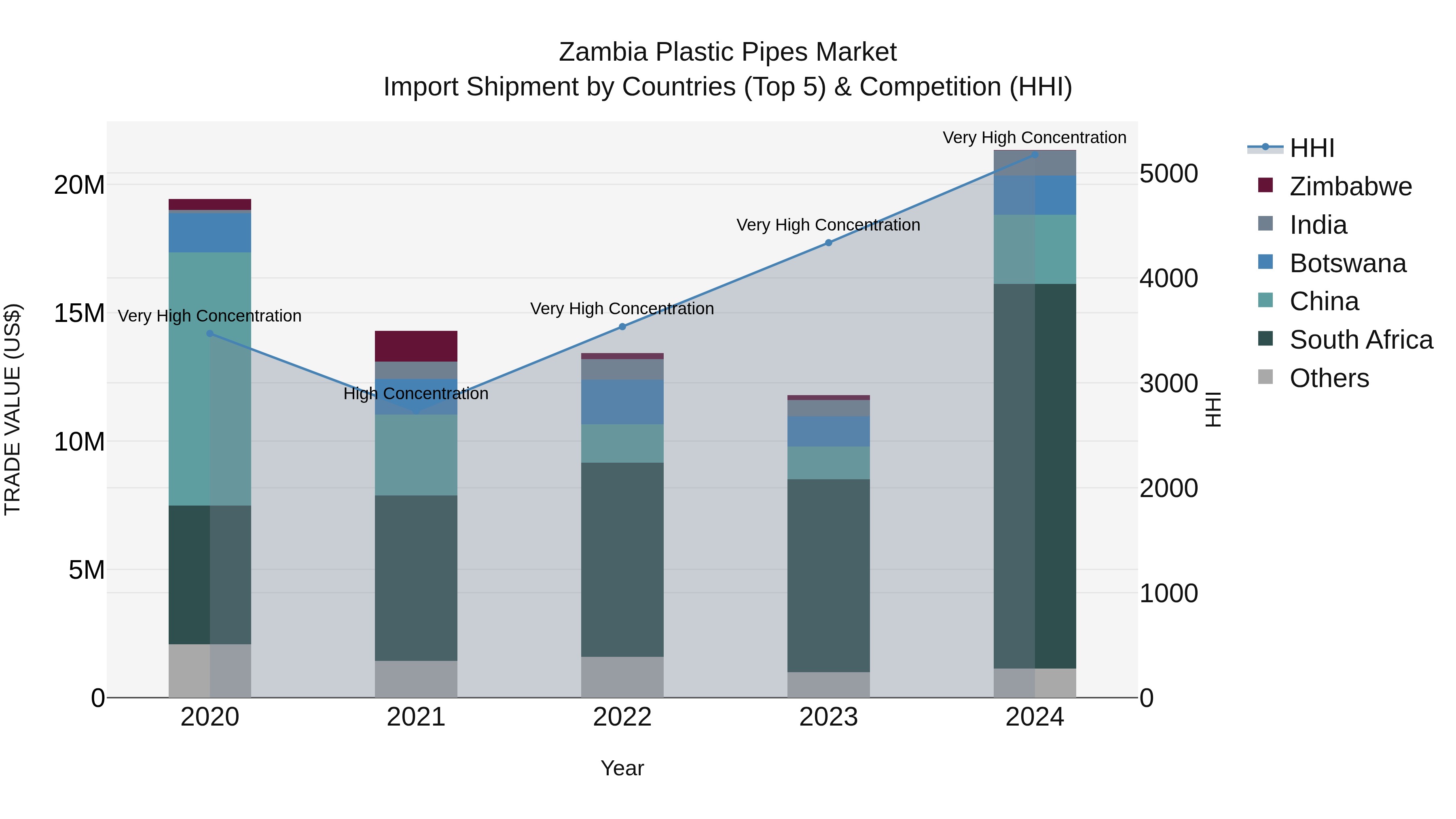 Zambia Plastic Pipes Market: Top 5 Importing Countries and Market Competition (HHI) Analysis