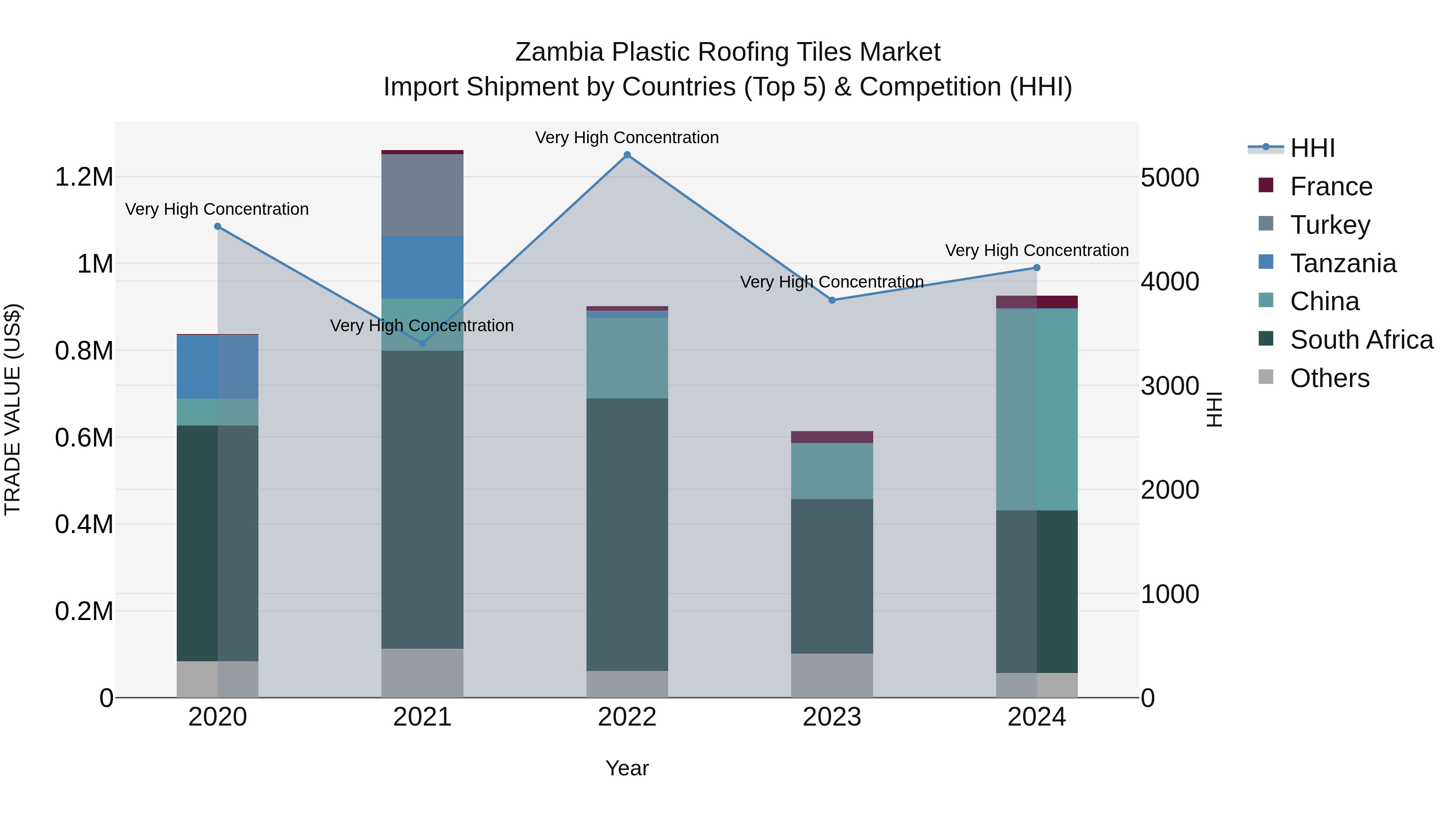 Zambia Plastic Roofing Tiles Market: Top 5 Importing Countries and Market Competition (HHI) Analysis