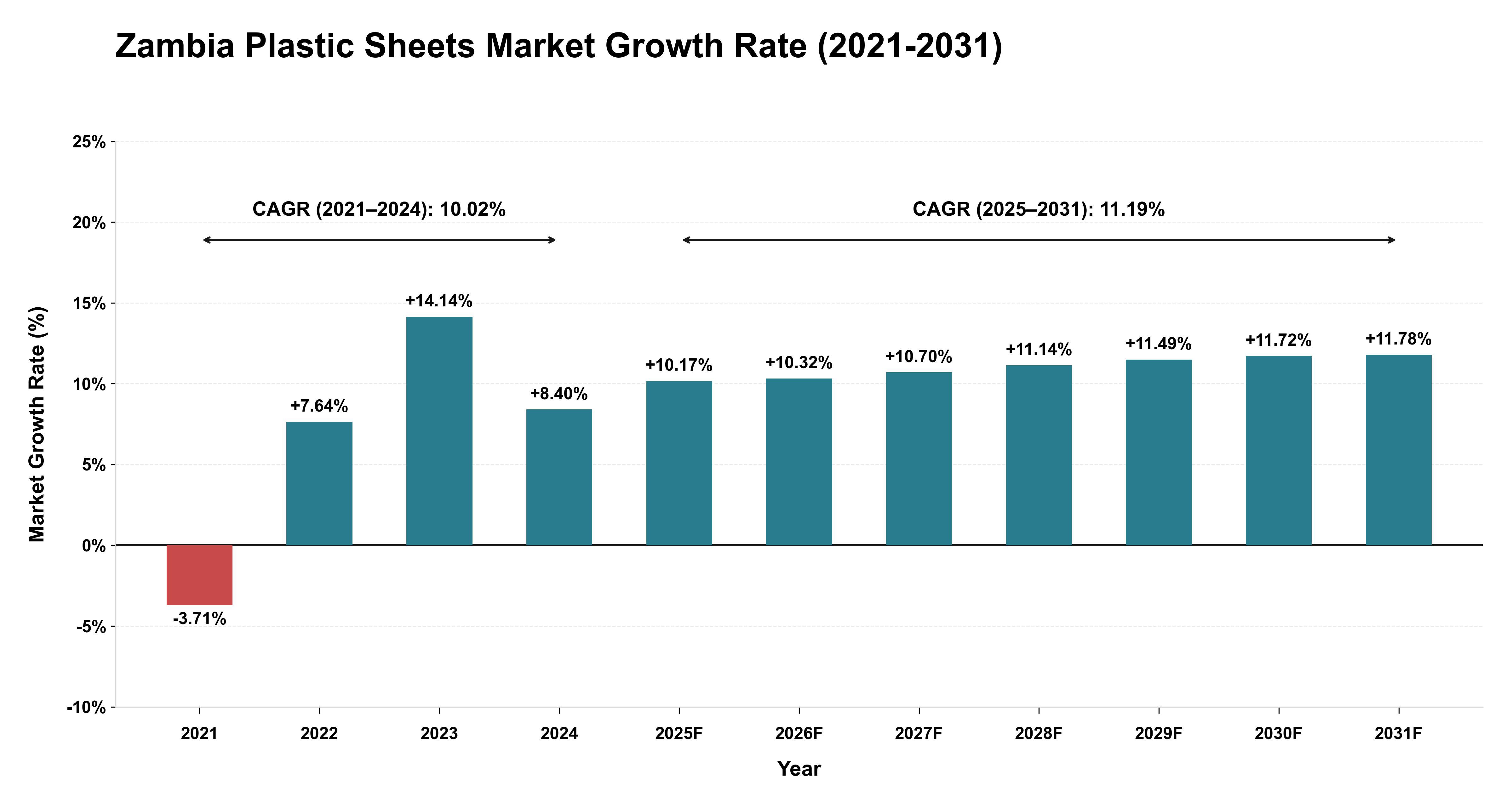 Zambia Plastic Sheets Market Growth Rate Analysis (2021-2031)