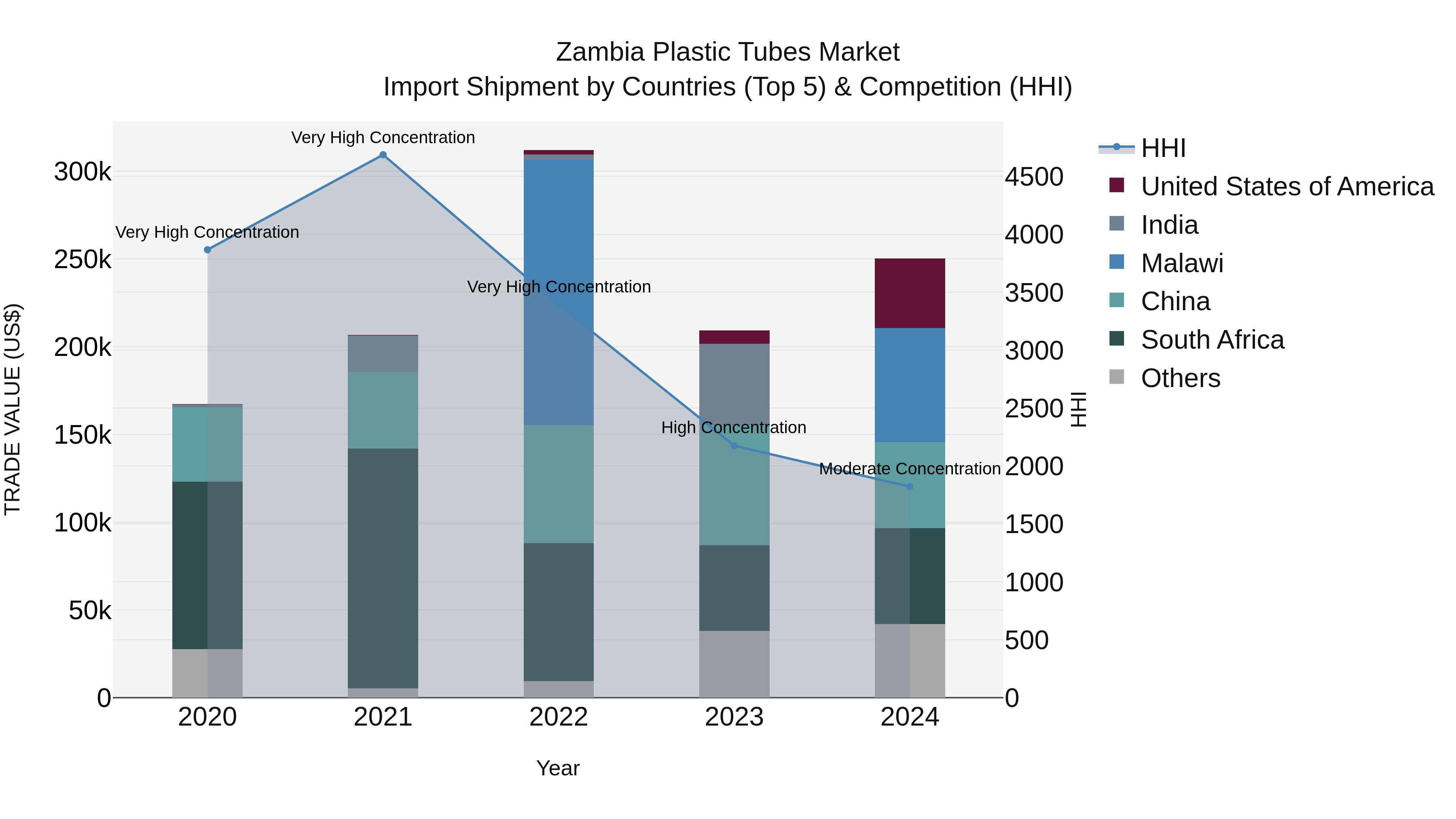 Zambia Plastic Tubes Market: Top 5 Importing Countries and Market Competition (HHI) Analysis