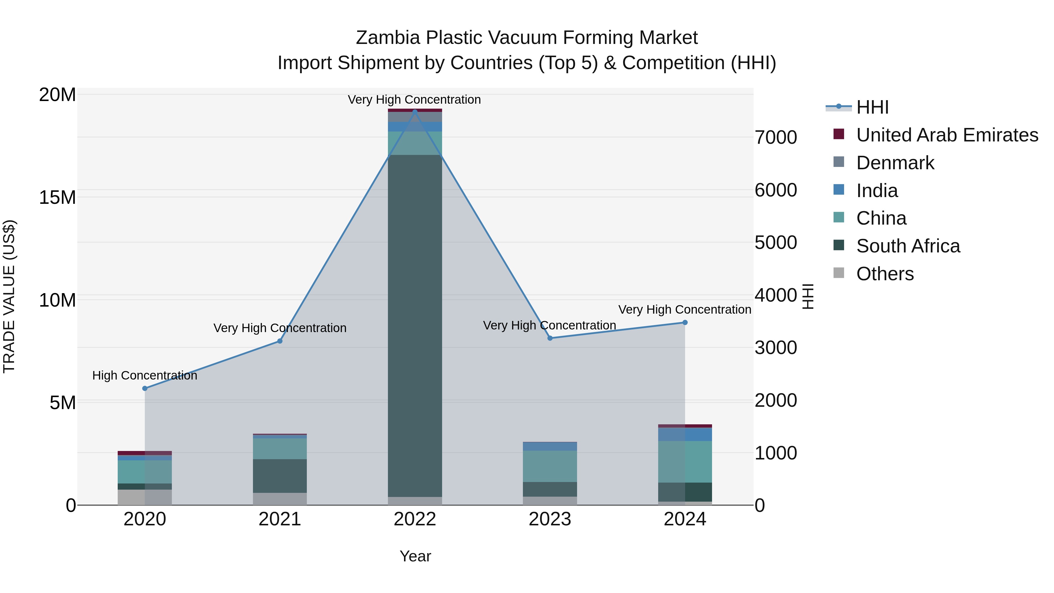 Zambia Plastic Vacuum Forming Market: Top 5 Importing Countries and Market Competition (HHI) Analysis