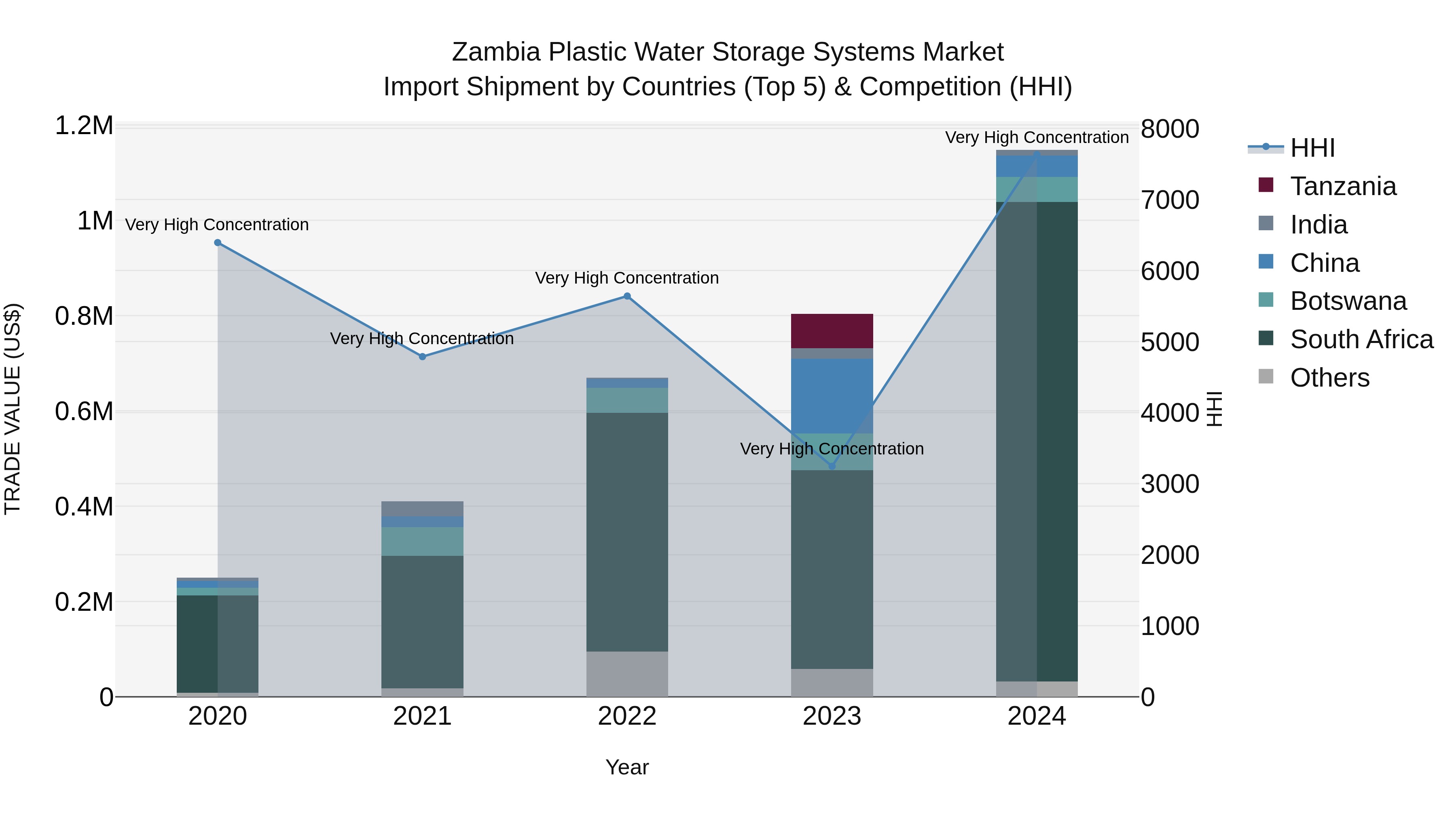 Zambia Plastic Water Storage Systems Market: Top 5 Importing Countries and Market Competition (HHI) Analysis
