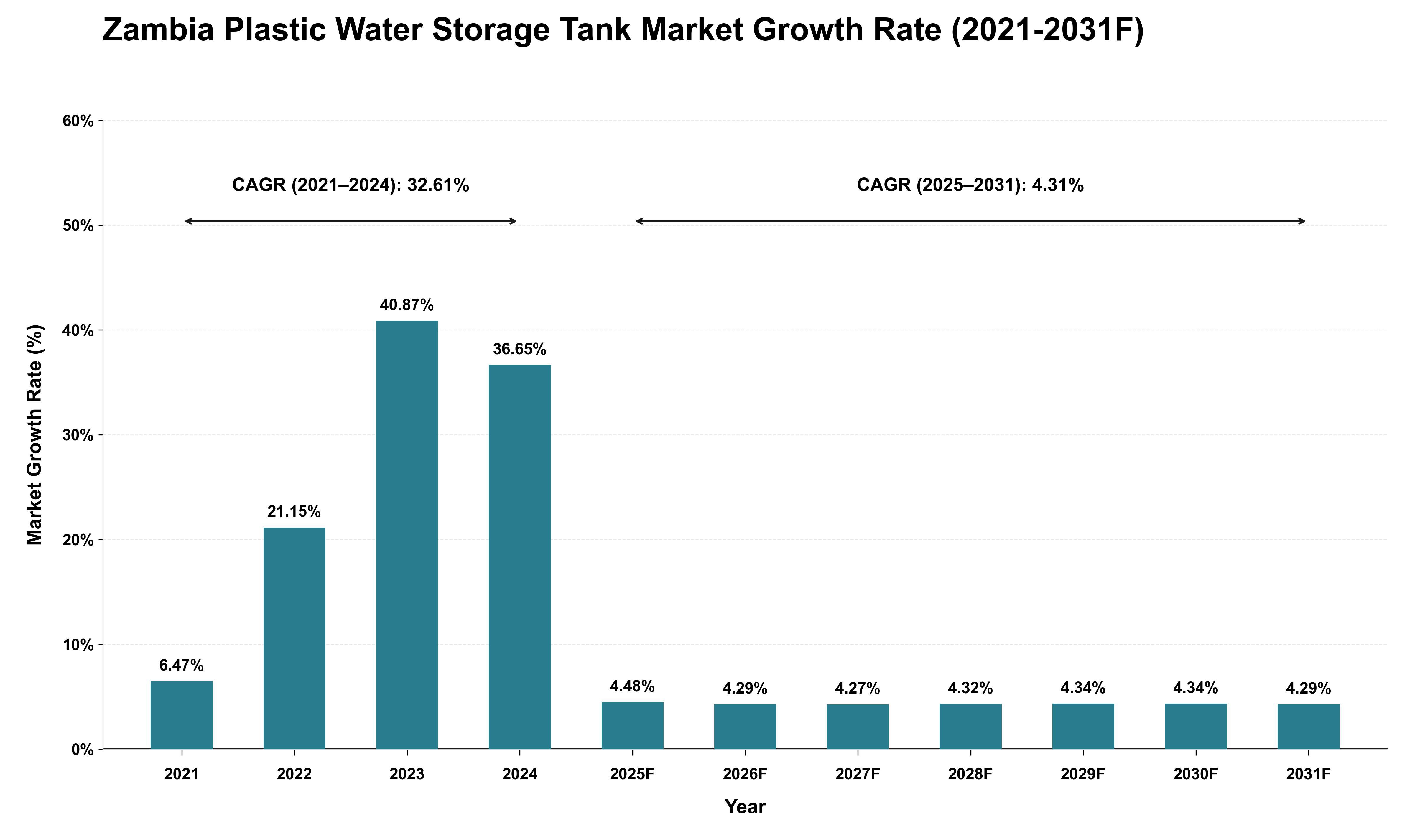 Zambia Plastic Water Storage Tank Market Growth Rate Analysis (2021 - 2031)