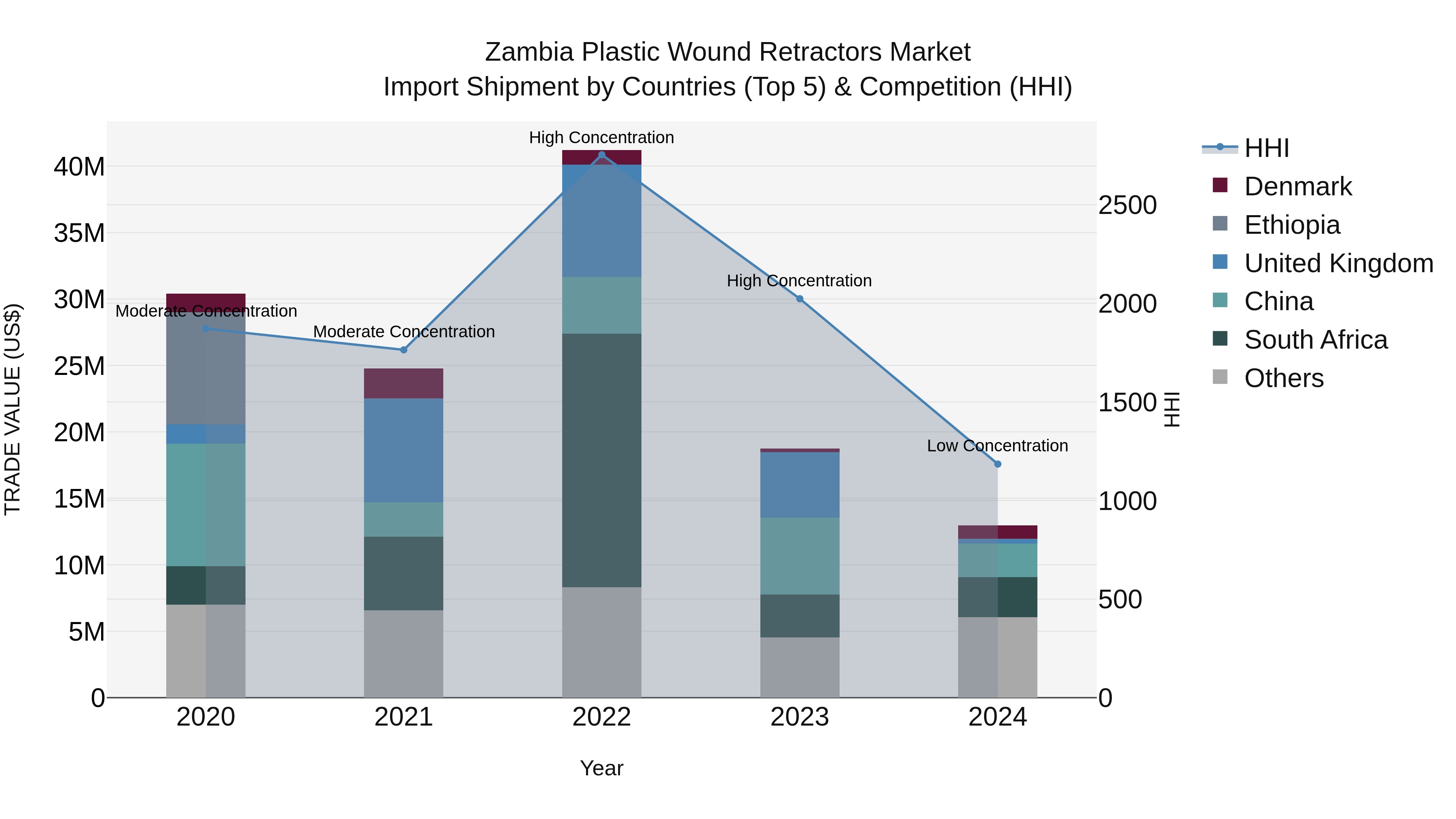 Zambia Plastic Wound Retractors Market: Top 5 Importing Countries and Market Competition (HHI) Analysis