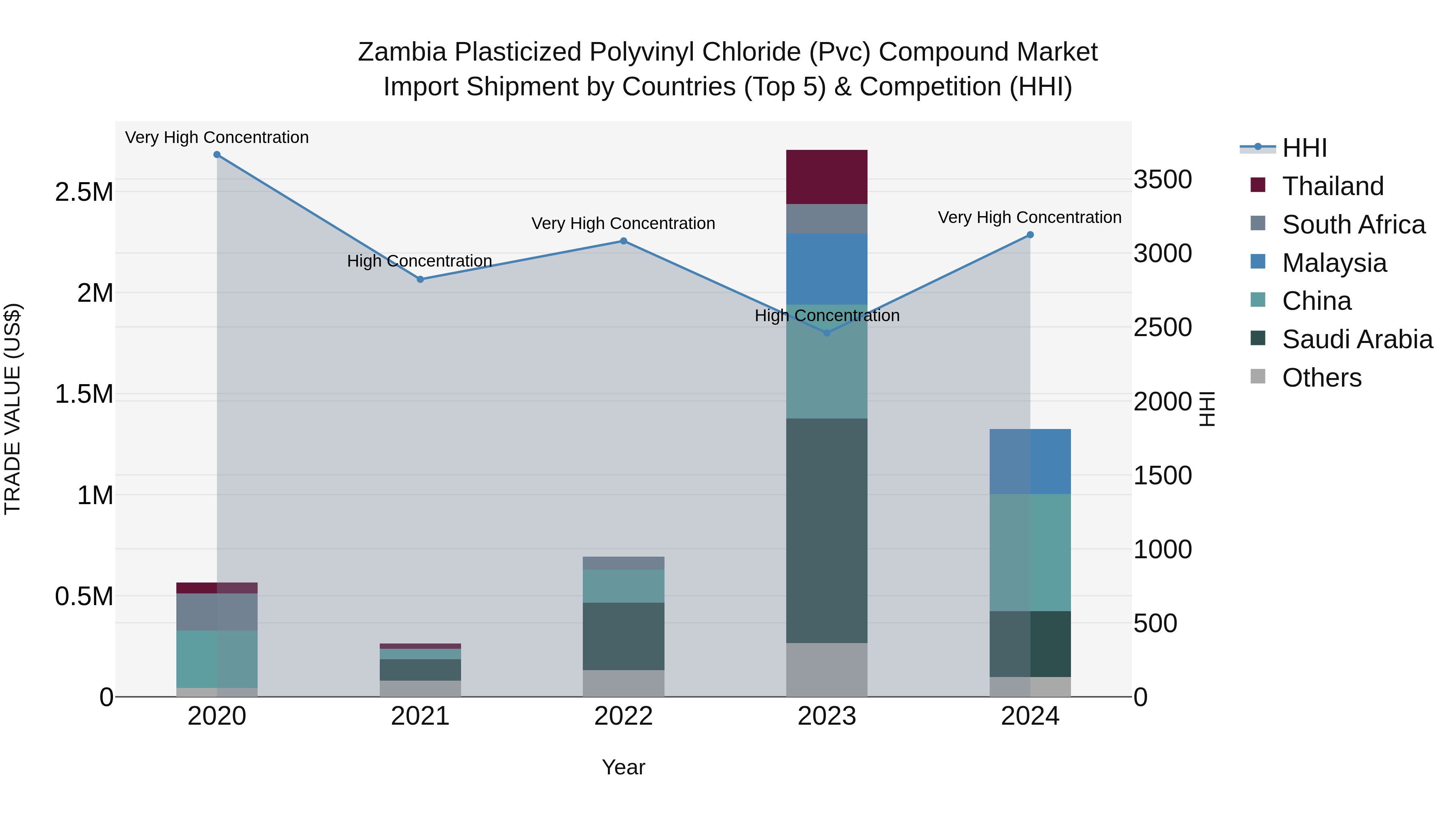 Zambia Plasticized Polyvinyl Chloride (Pvc) Compound Market: Top 5 Importing Countries and Market Competition (HHI) Analysis