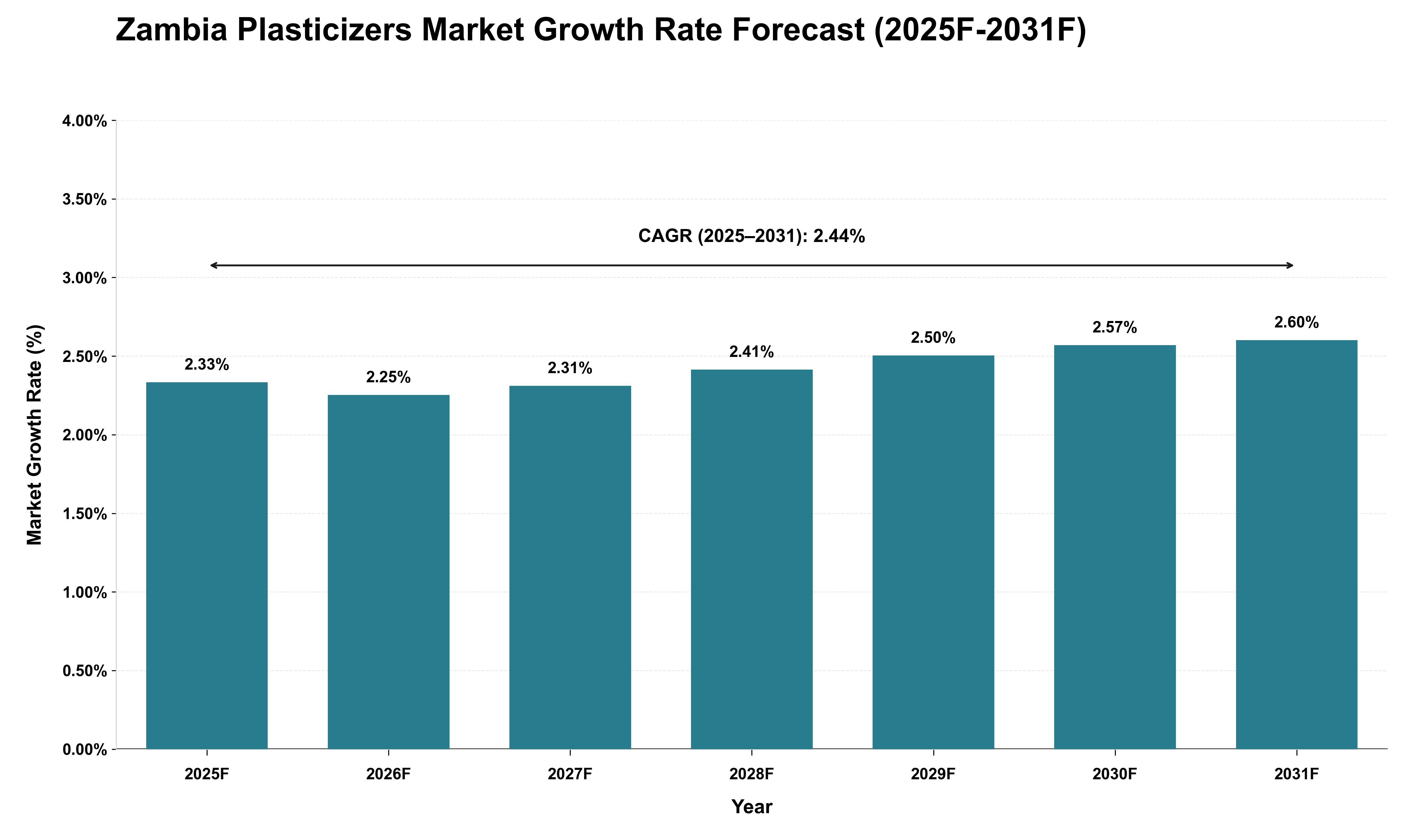 Zambia Plasticizers Market Growth Rate Analysis (2025 - 2031)