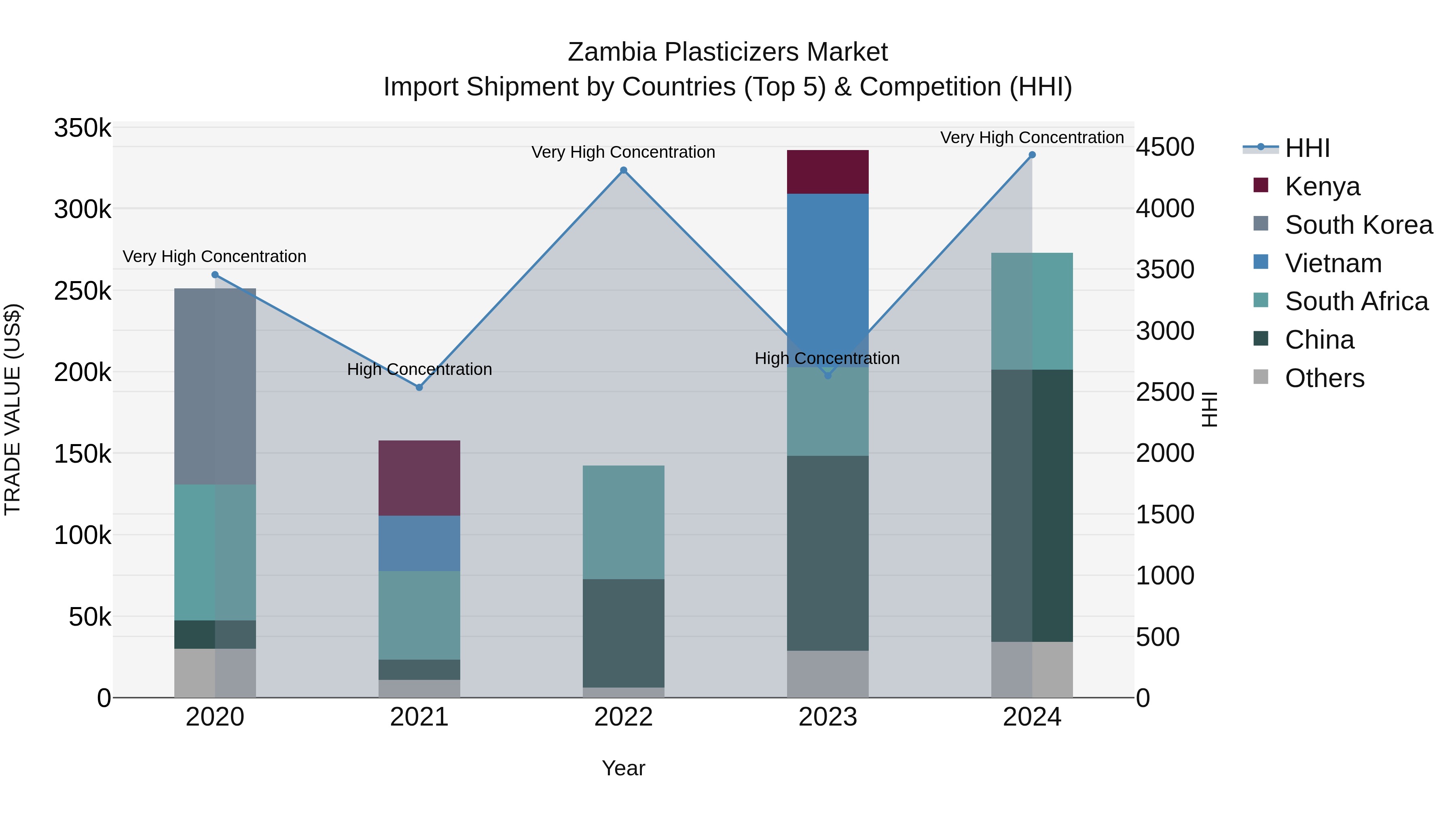 Zambia Plasticizers Market: Top 5 Importing Countries and Market Competition (HHI) Analysis
