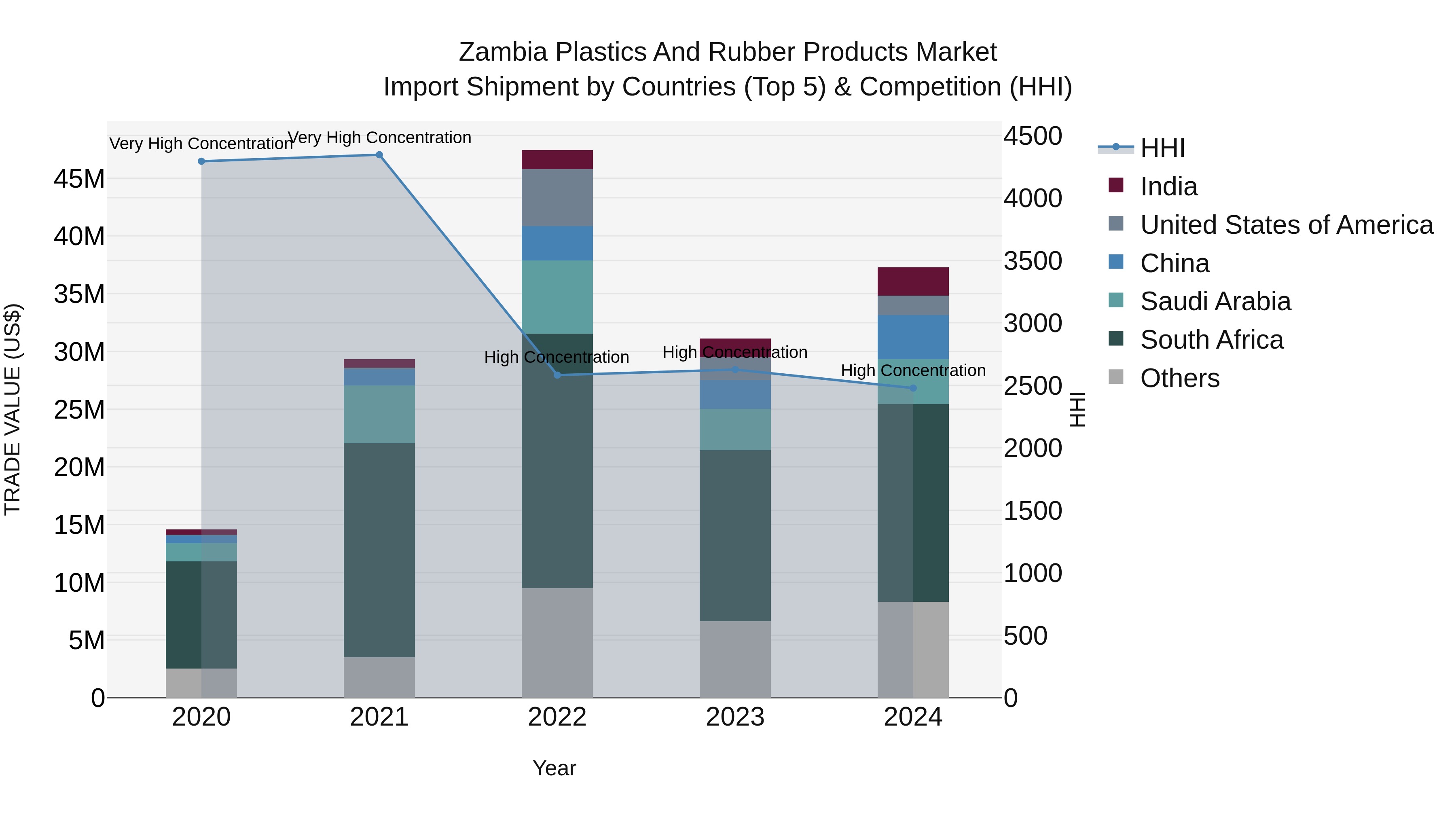 Zambia Plastics and Rubber Products Market: Top 5 Importing Countries and Market Competition (HHI) Analysis