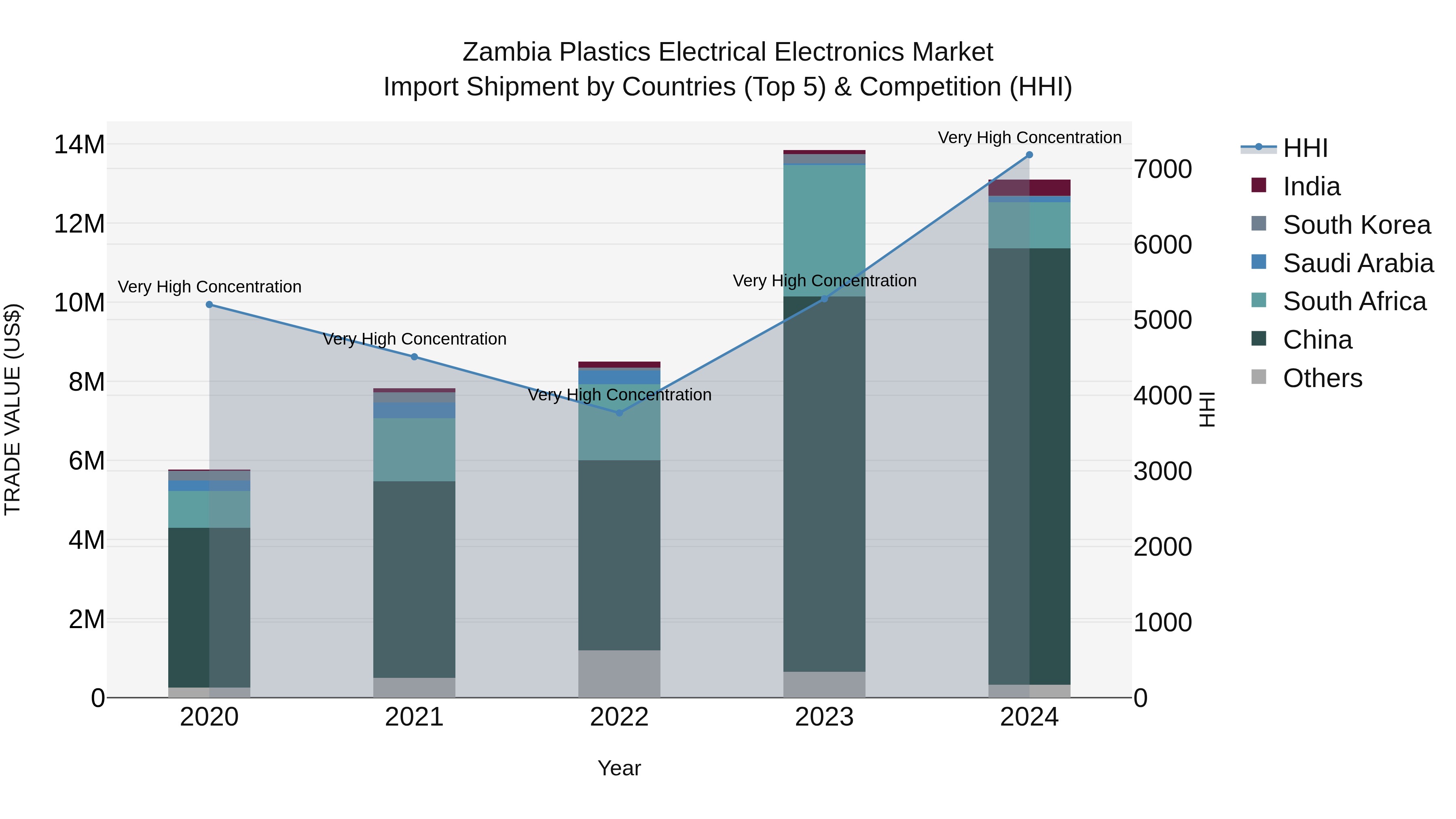 Zambia Plastics Electrical Electronics Market: Top 5 Importing Countries and Market Competition (HHI) Analysis