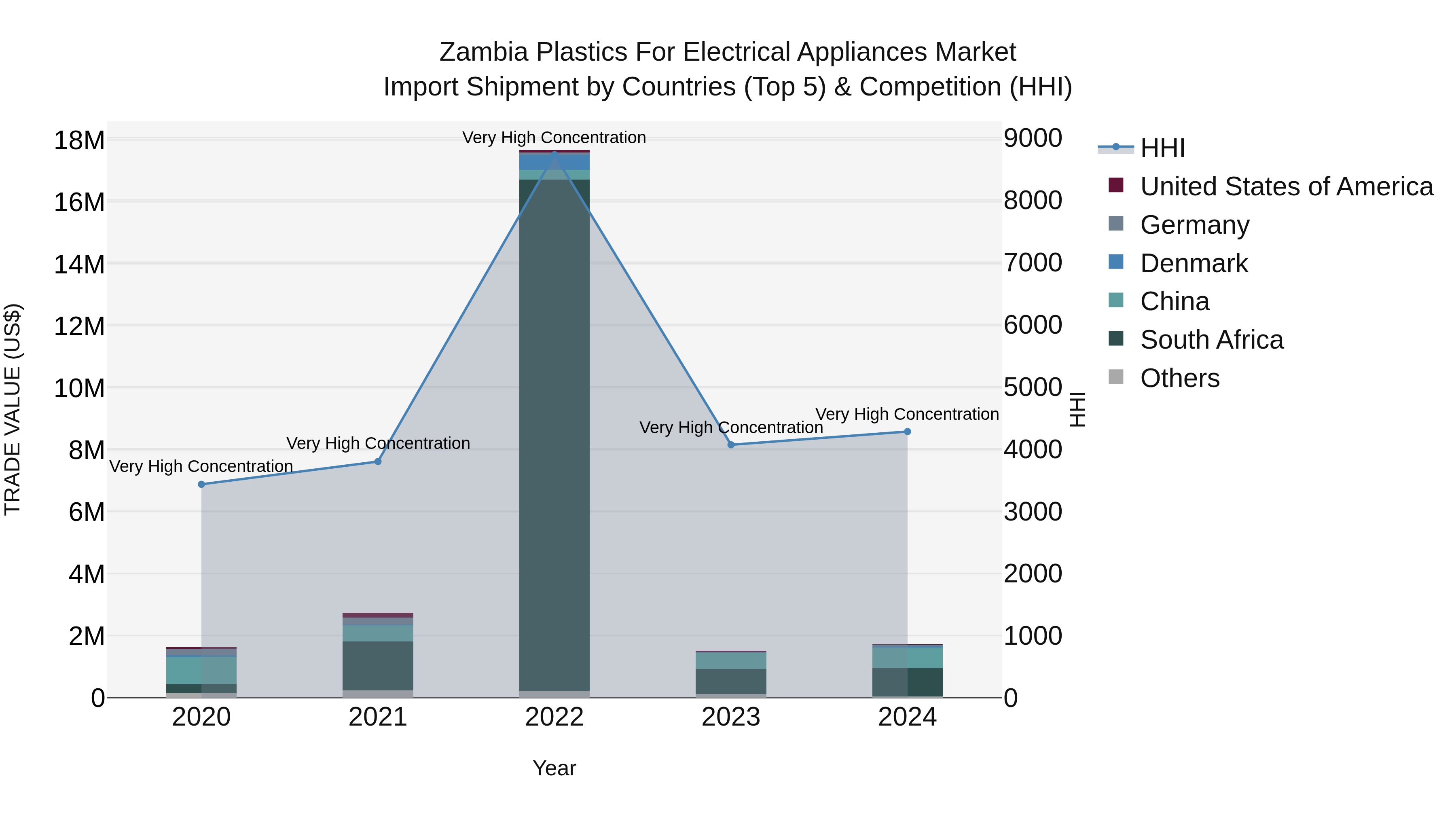 Zambia Plastics for Electrical Appliances Market: Top 5 Importing Countries and Market Competition (HHI) Analysis