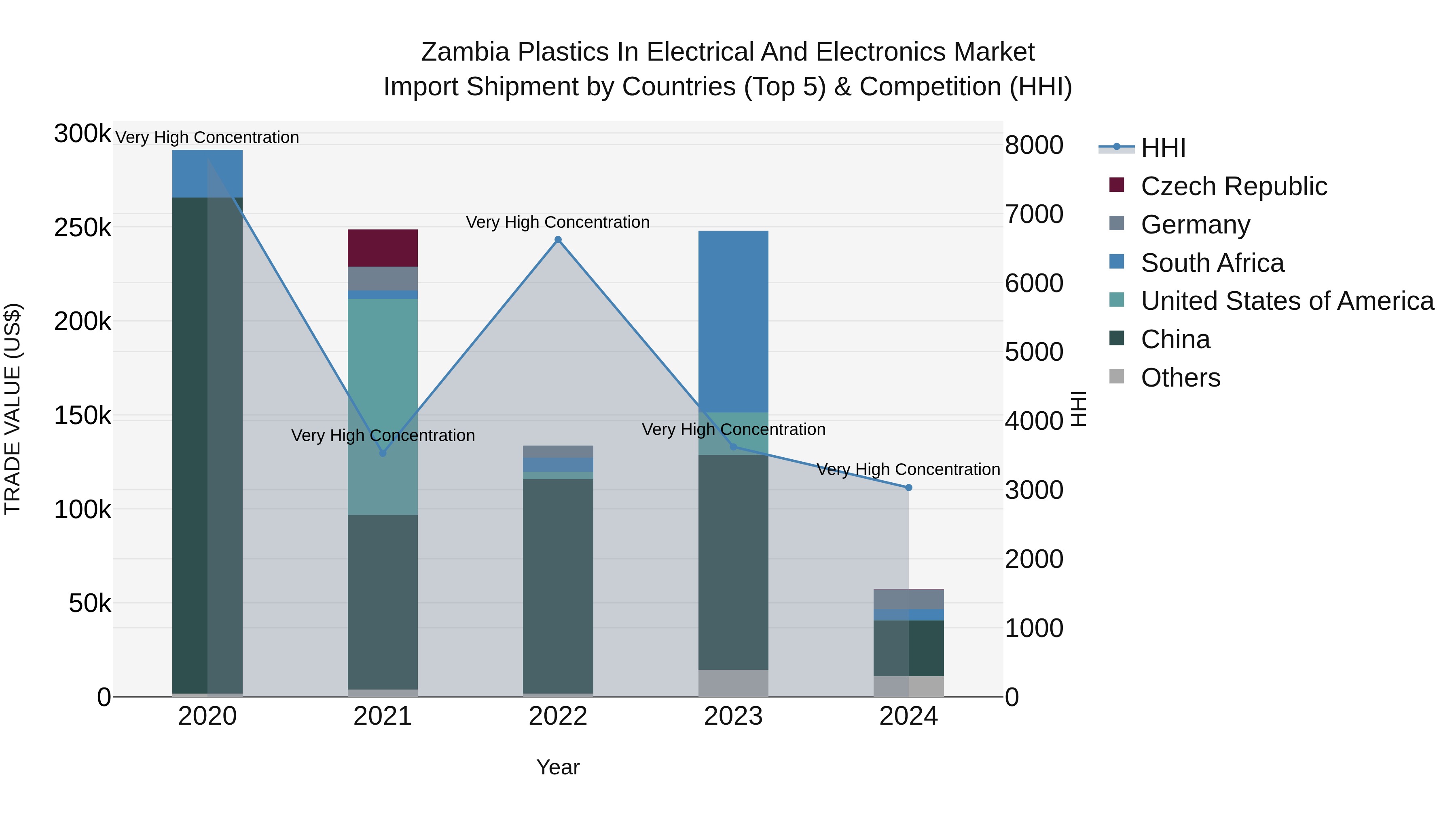 Zambia Plastics in Electrical and Electronics Market: Top 5 Importing Countries and Market Competition (HHI) Analysis