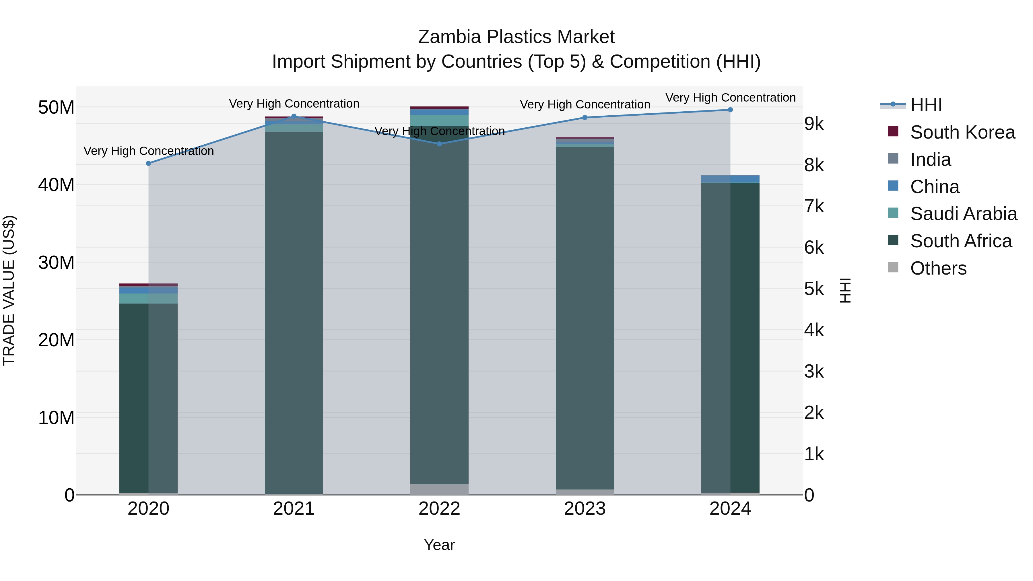 Zambia Plastics Market: Top 5 Importing Countries and Market Competition (HHI) Analysis