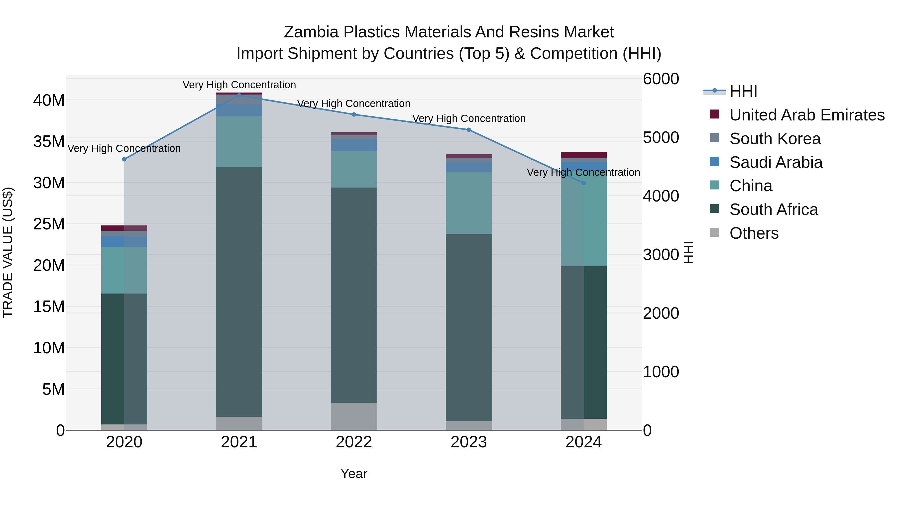 Zambia Plastics Materials and Resins Market: Top 5 Importing Countries and Market Competition (HHI) Analysis