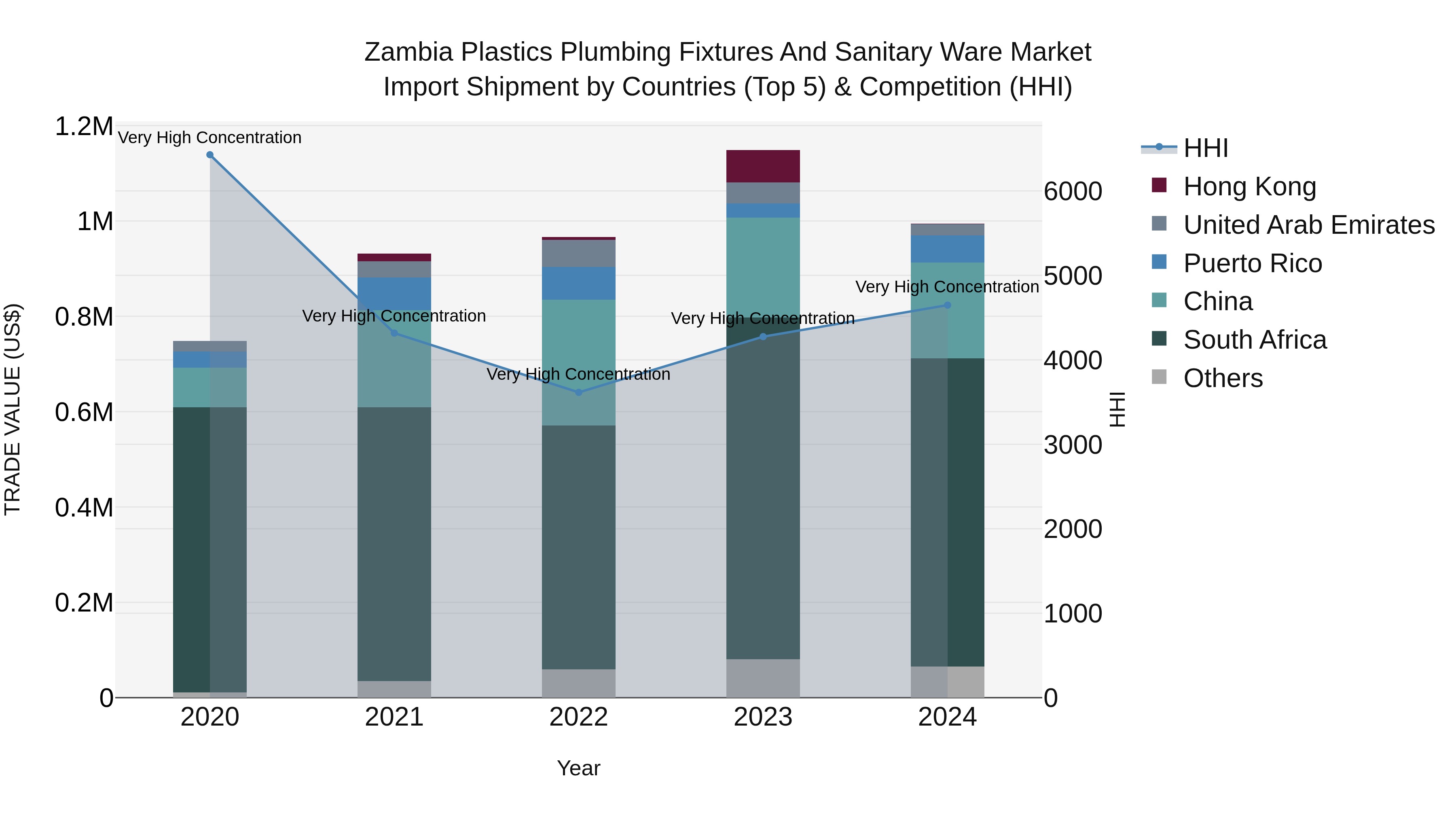 Zambia Plastics Plumbing Fixtures and Sanitary Ware Market: Top 5 Importing Countries and Market Competition (HHI) Analysis