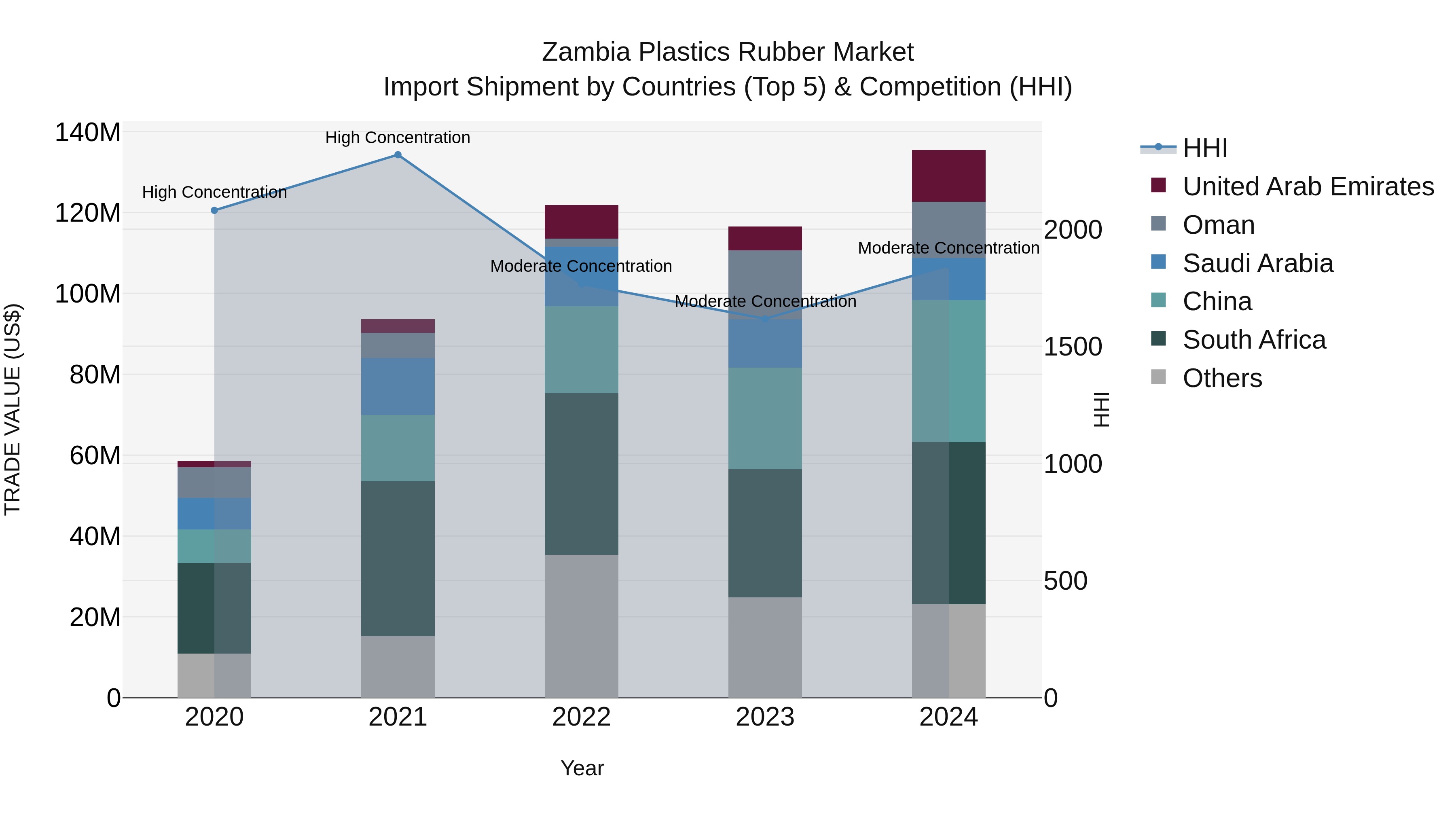 Zambia Plastics Rubber Market: Top 5 Importing Countries and Market Competition (HHI) Analysis