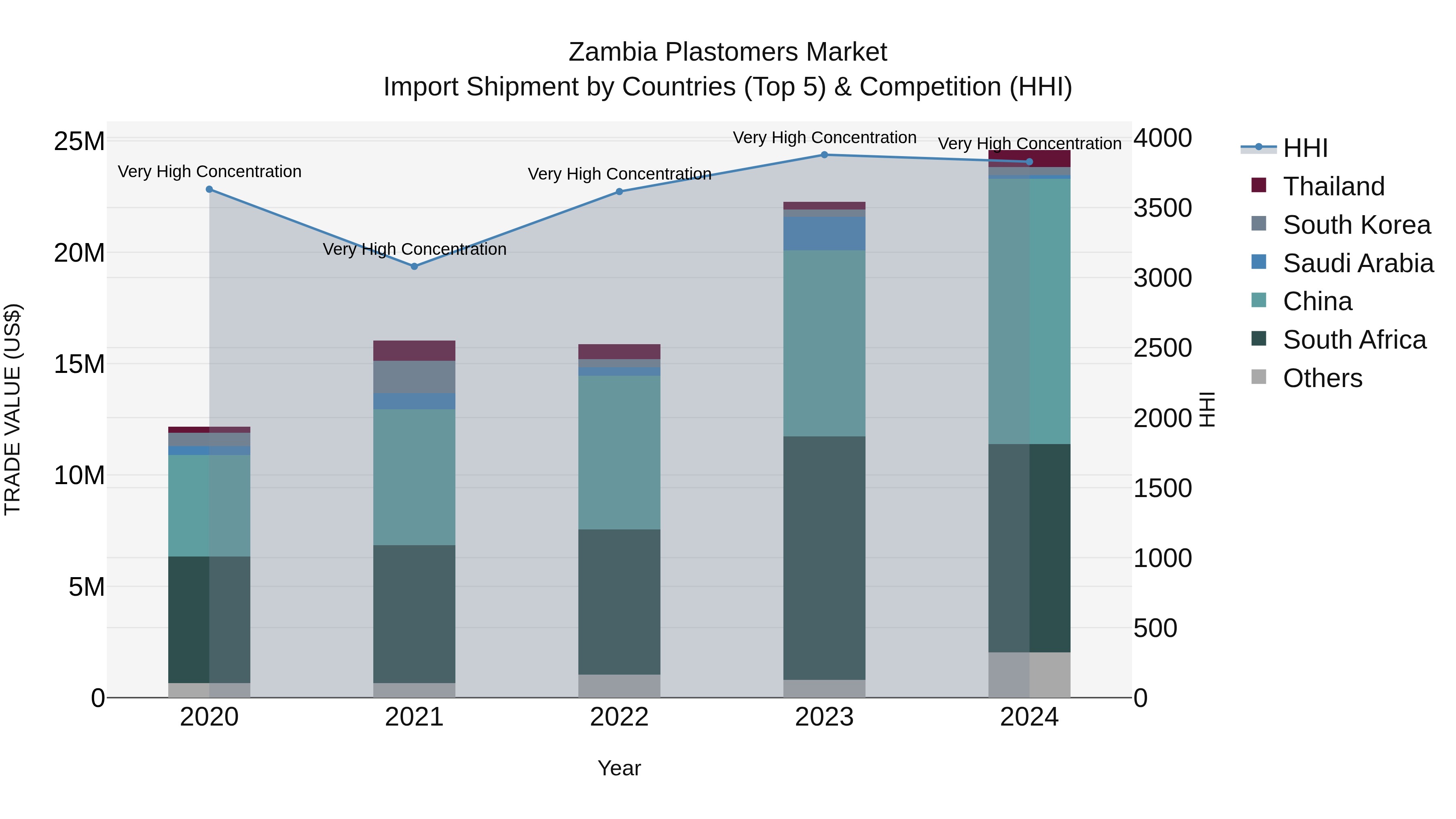 Zambia Plastomers Market: Top 5 Importing Countries and Market Competition (HHI) Analysis