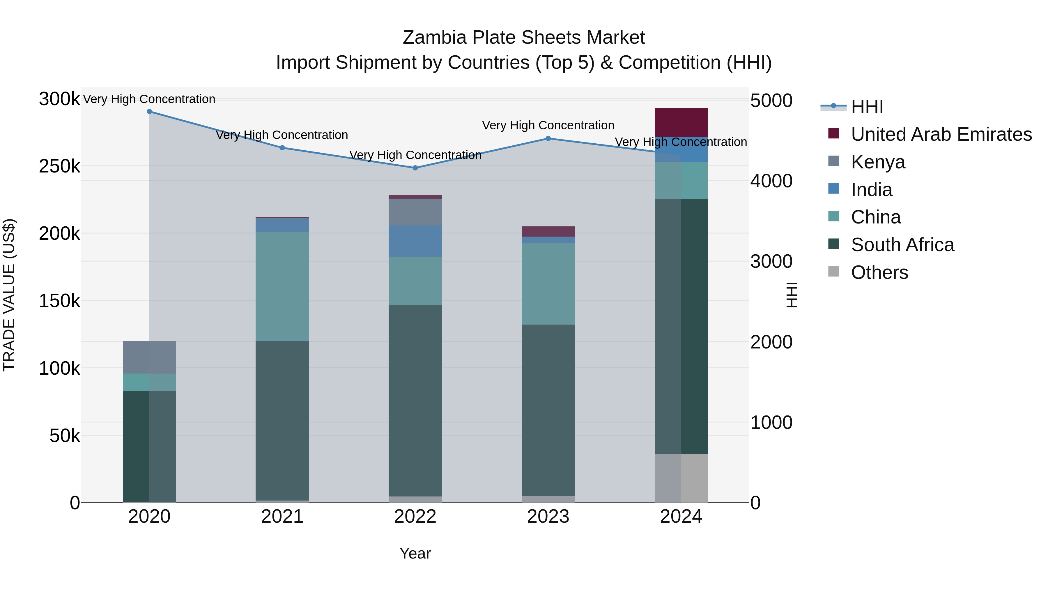 Zambia Plate Sheets Market: Top 5 Importing Countries and Market Competition (HHI) Analysis