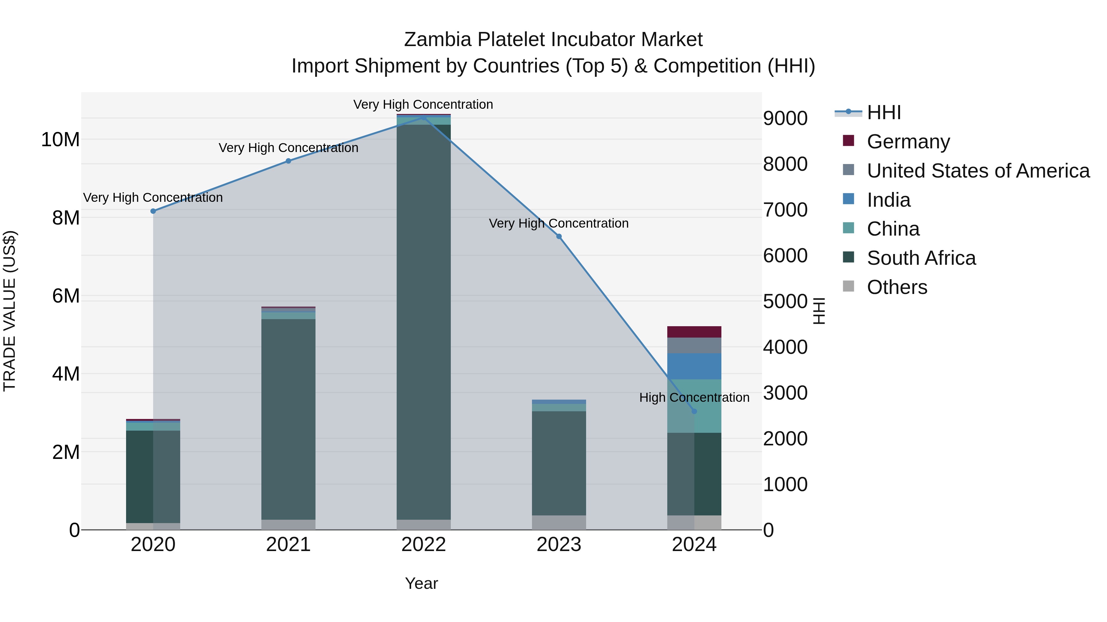 Zambia Platelet Incubator Market: Top 5 Importing Countries and Market Competition (HHI) Analysis