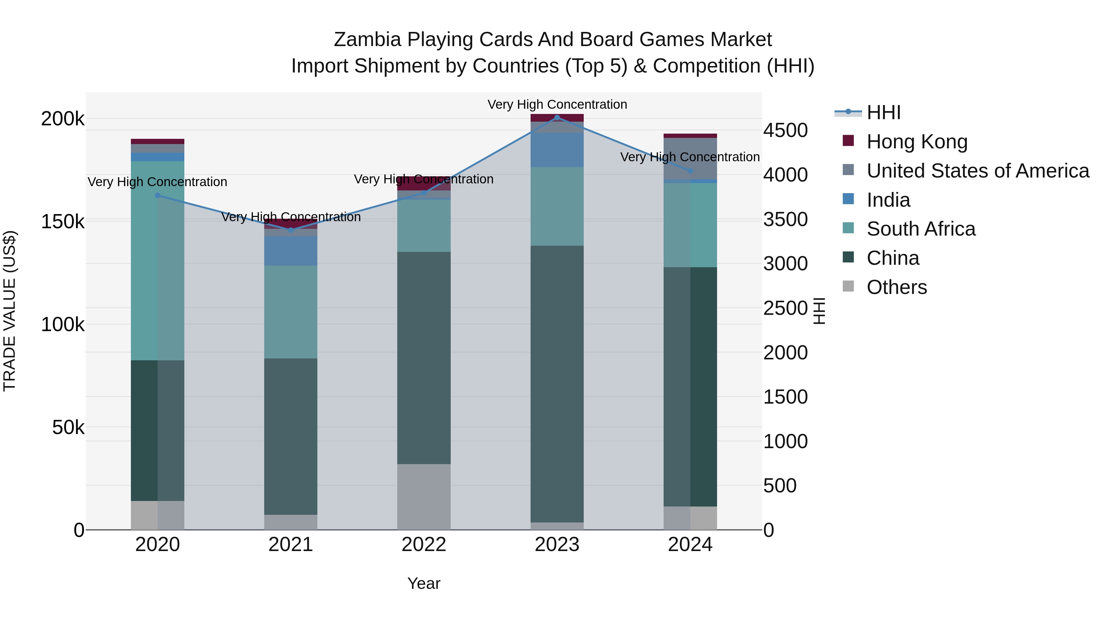 Zambia Playing Cards and Board Games Market: Top 5 Importing Countries and Market Competition (HHI) Analysis