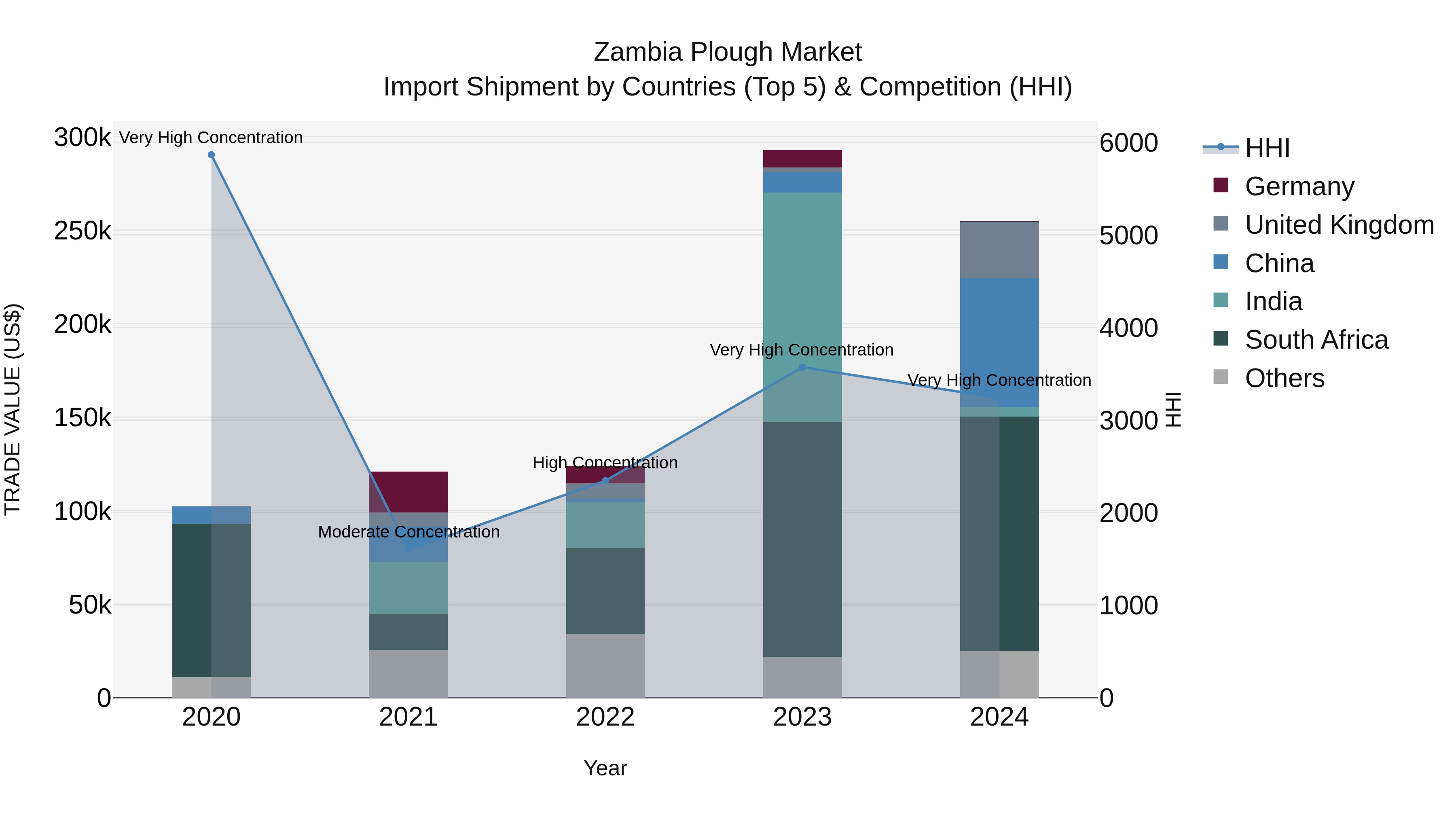Zambia Plough Market: Top 5 Importing Countries and Market Competition (HHI) Analysis