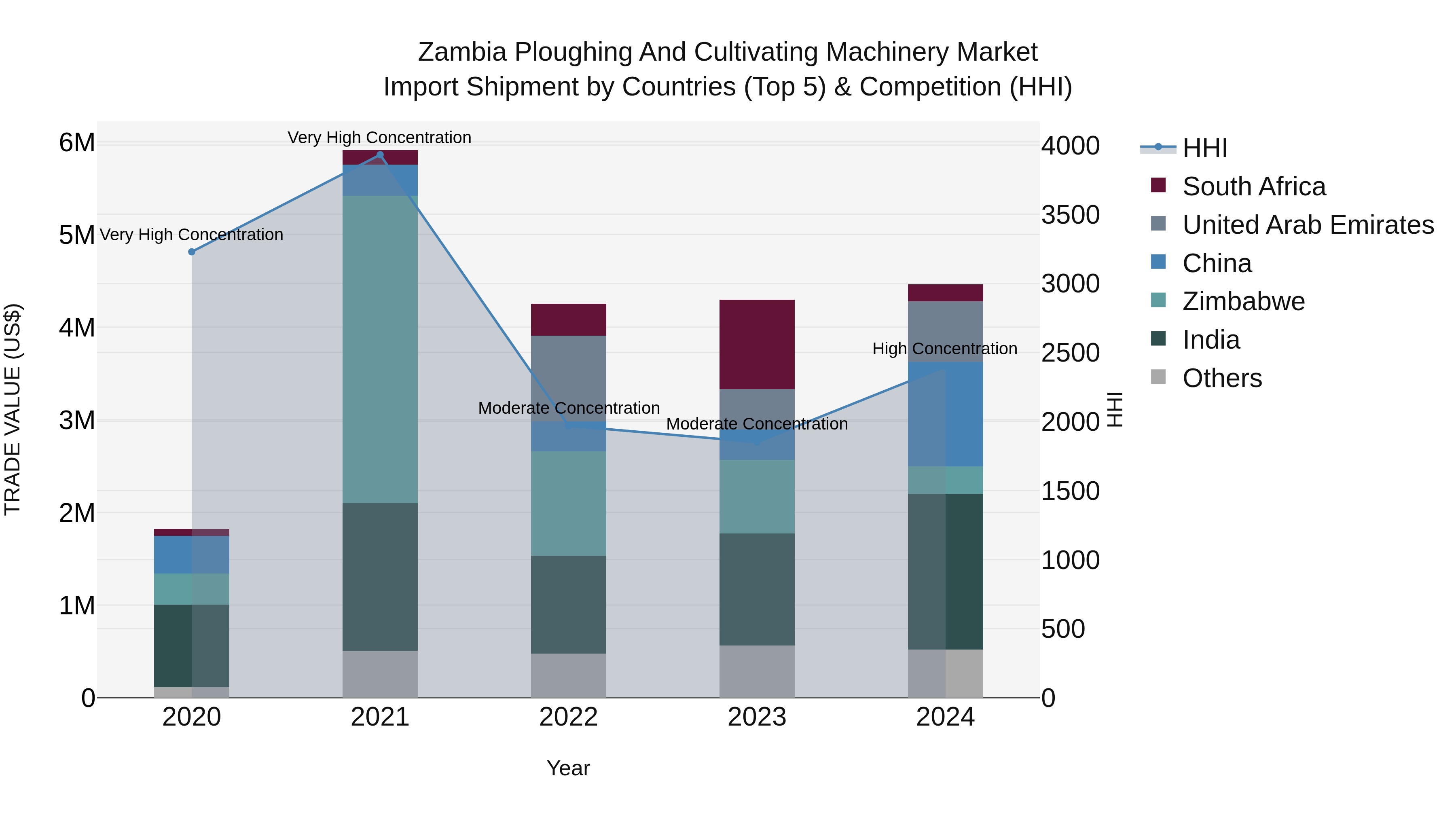 Zambia Ploughing and Cultivating Machinery Market: Top 5 Importing Countries and Market Competition (HHI) Analysis