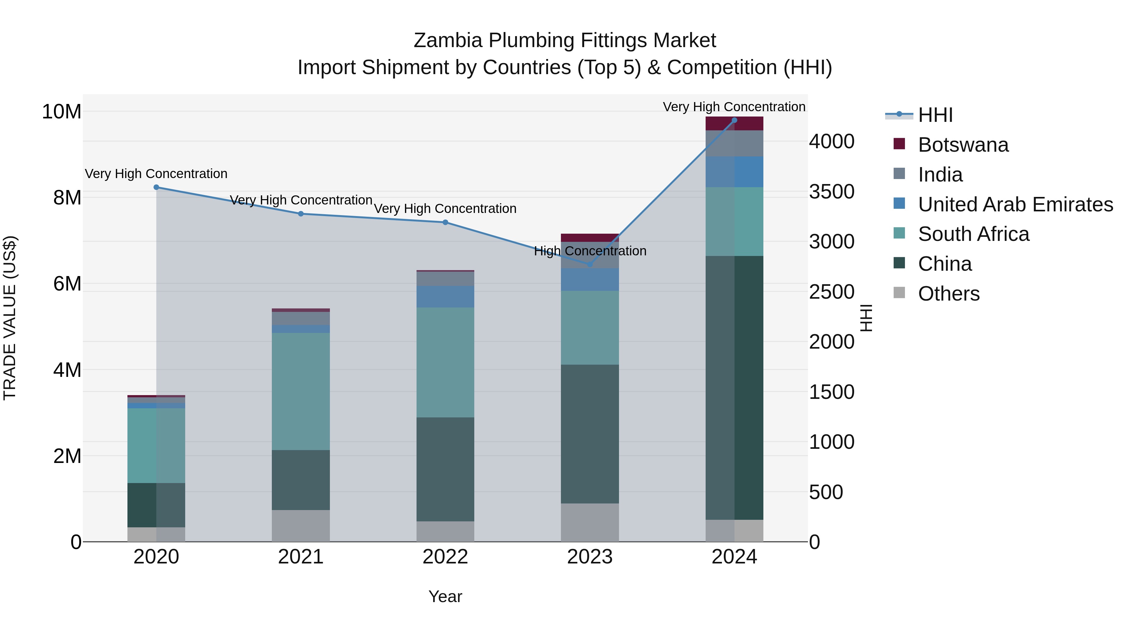 Zambia Plumbing Fittings Market: Top 5 Importing Countries and Market Competition (HHI) Analysis