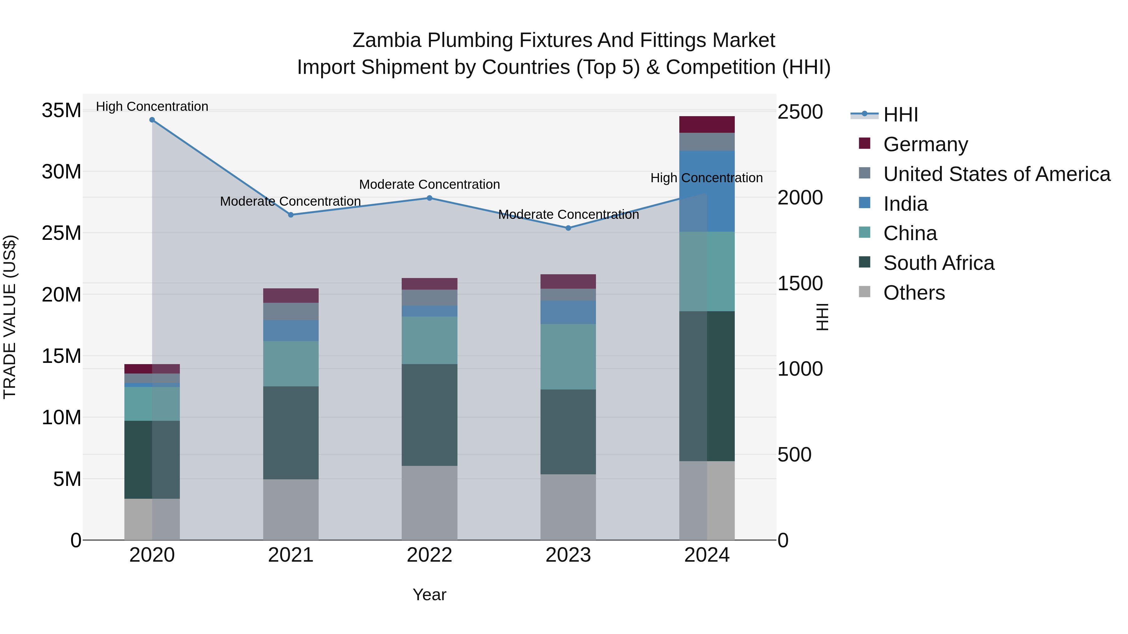 Zambia Plumbing Fixtures and Fittings Market: Top 5 Importing Countries and Market Competition (HHI) Analysis
