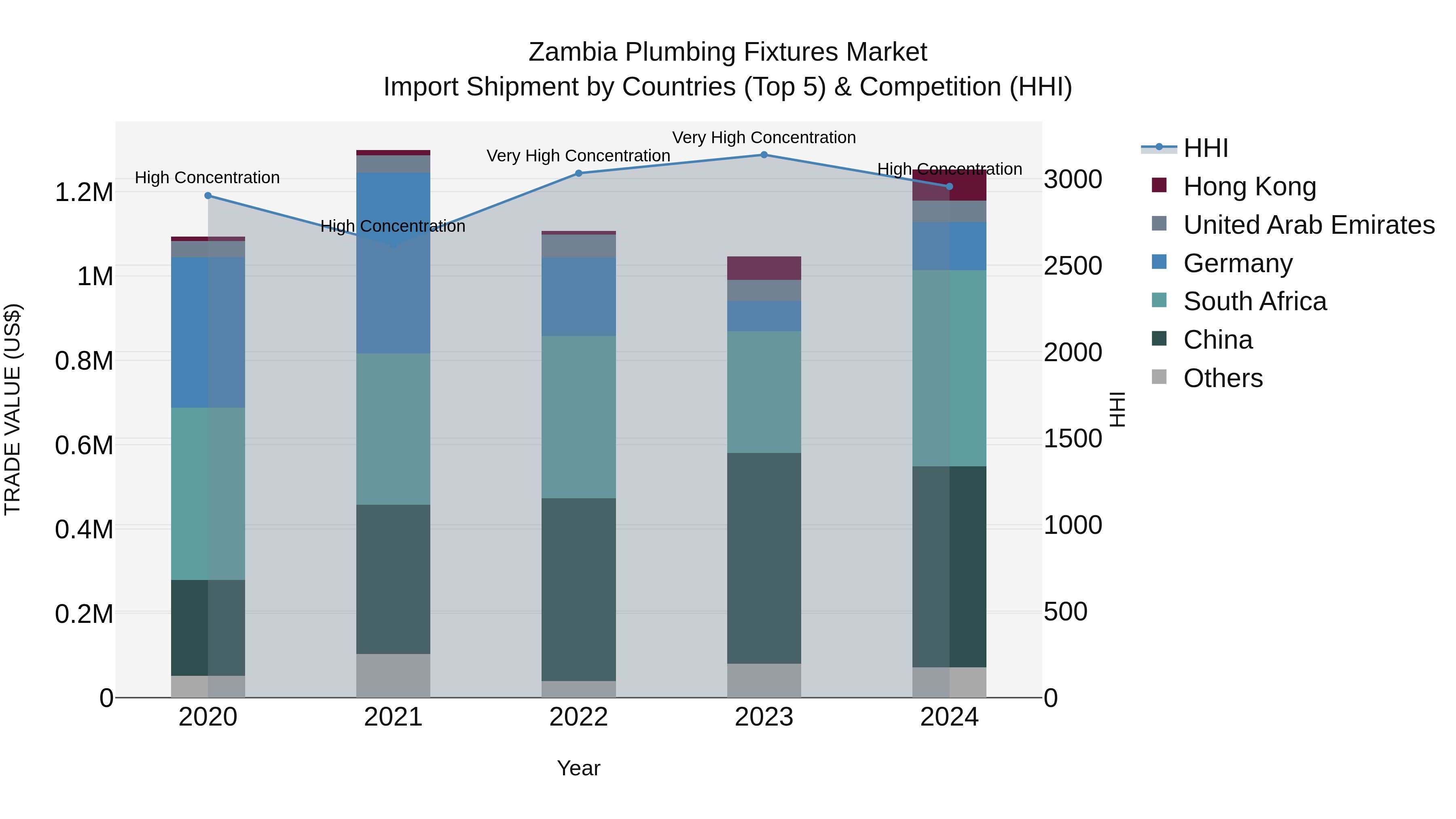 Zambia Plumbing Fixtures Market: Top 5 Importing Countries and Market Competition (HHI) Analysis