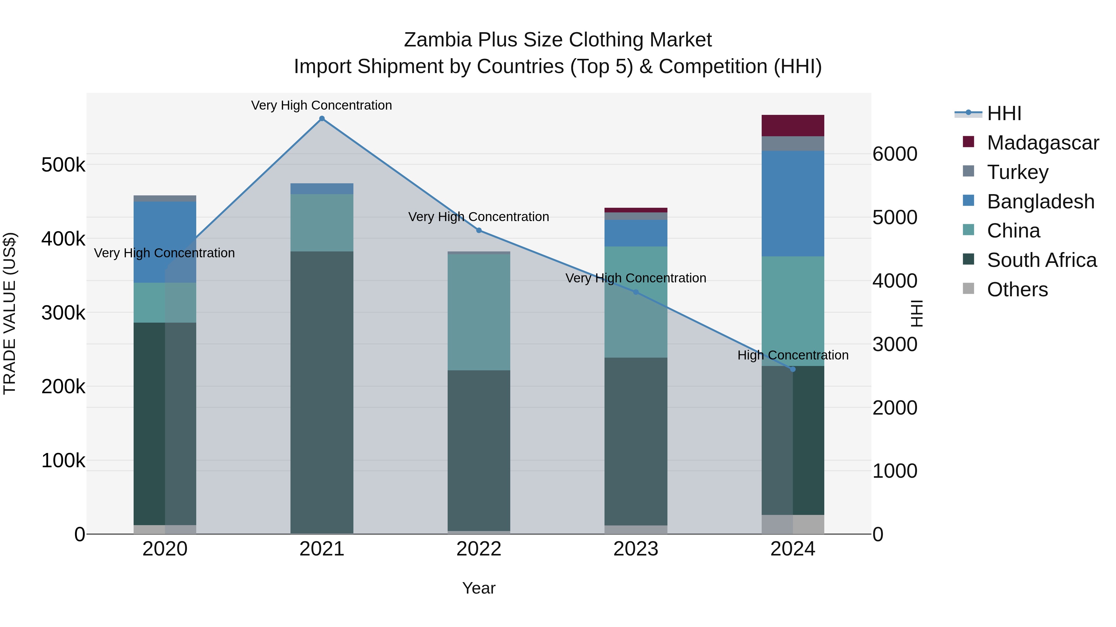 Zambia Plus Size Clothing Market: Top 5 Importing Countries and Market Competition (HHI) Analysis