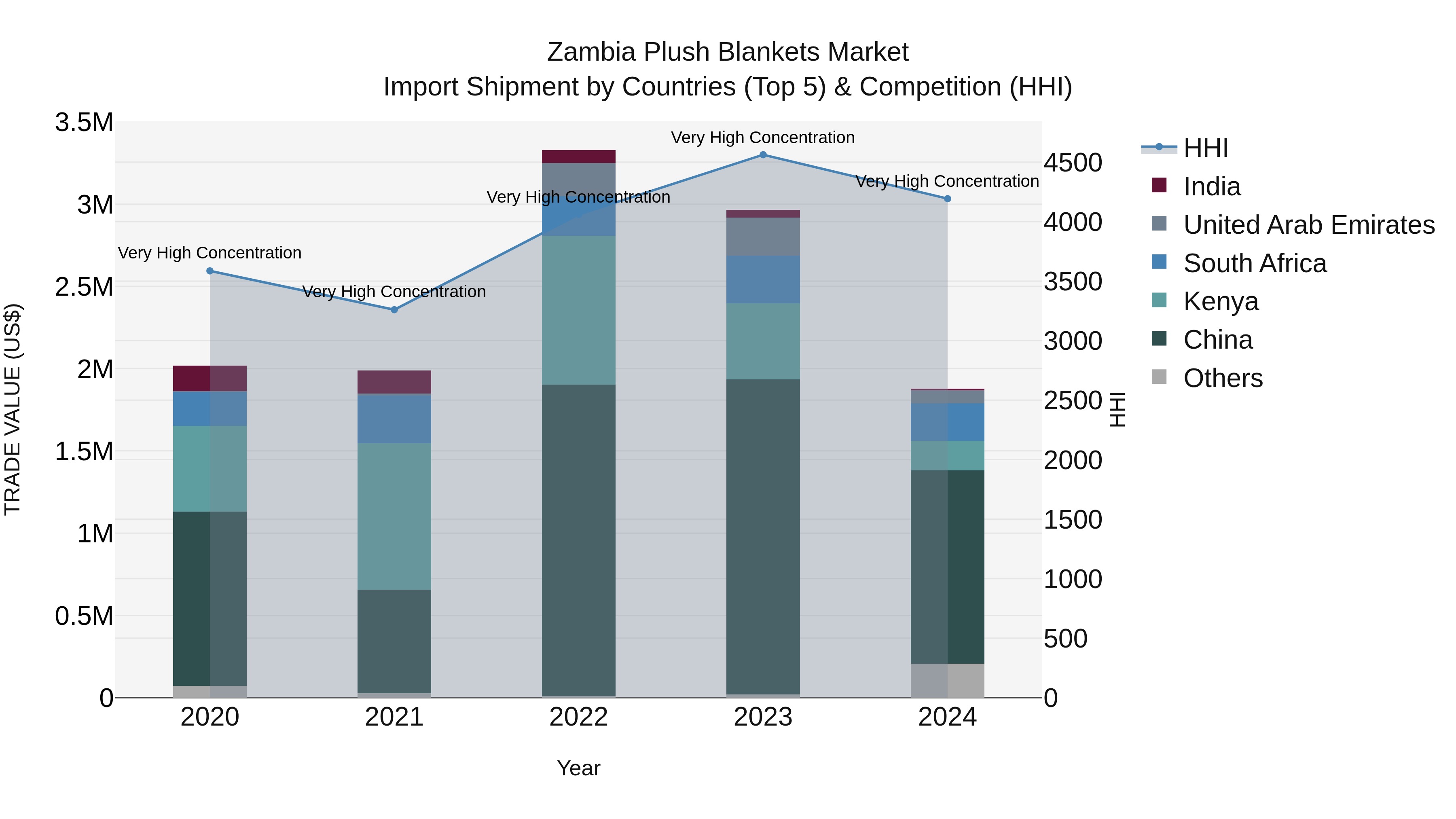 Zambia Plush Blankets Market: Top 5 Importing Countries and Market Competition (HHI) Analysis