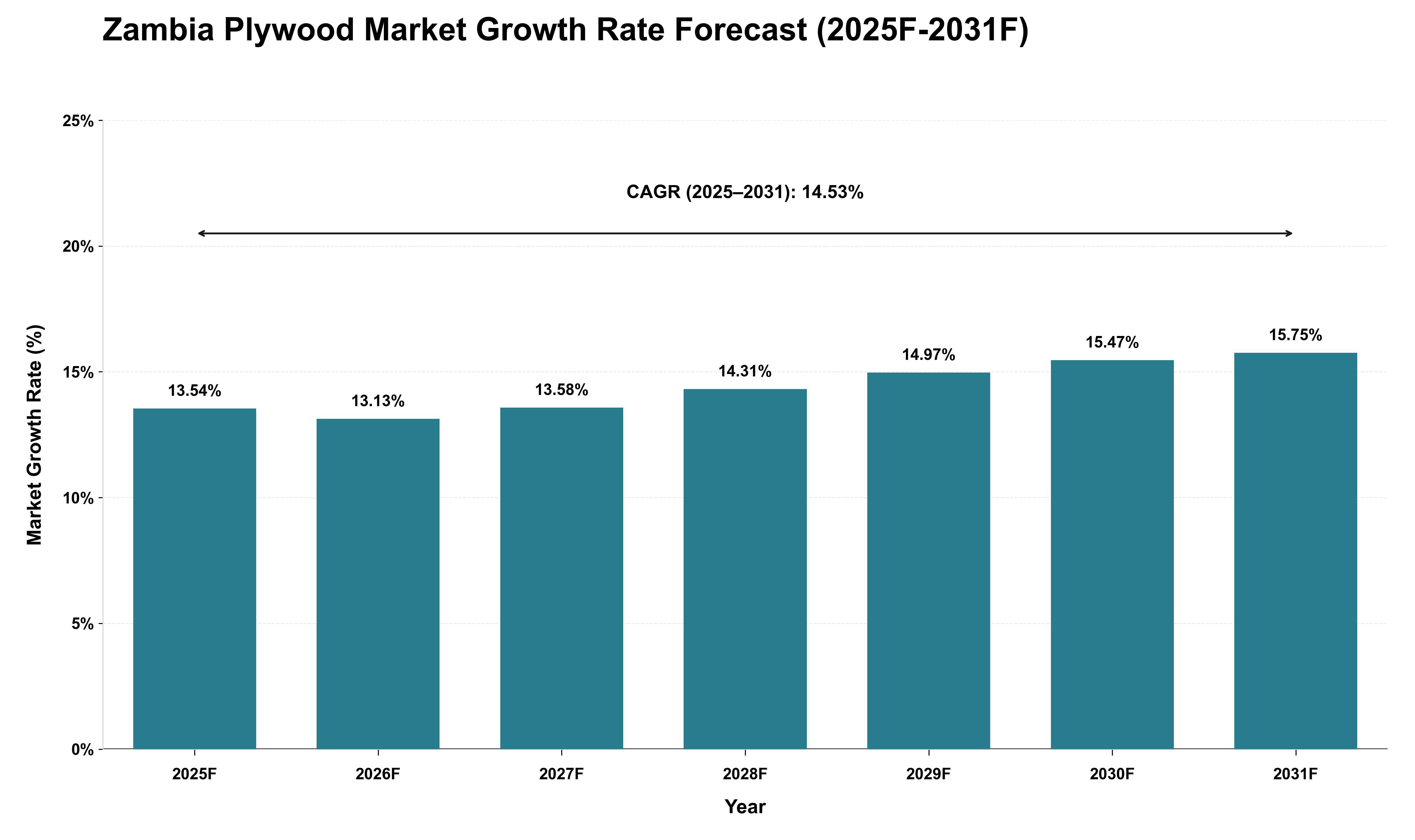 Zambia Plywood Market Growth Rate Analysis (2025 - 2031)