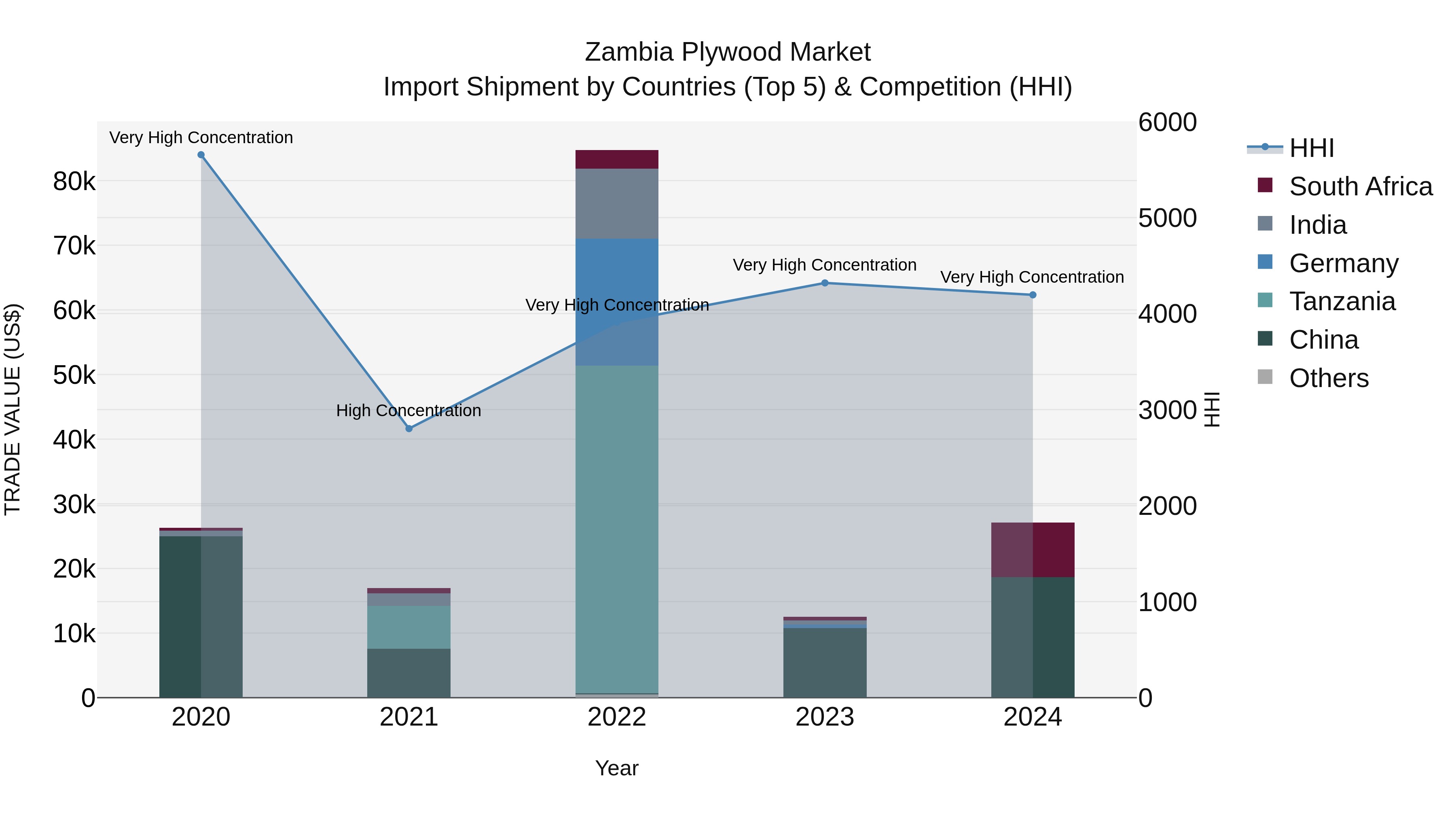 Zambia Plywood Market: Top 5 Importing Countries and Market Competition (HHI) Analysis