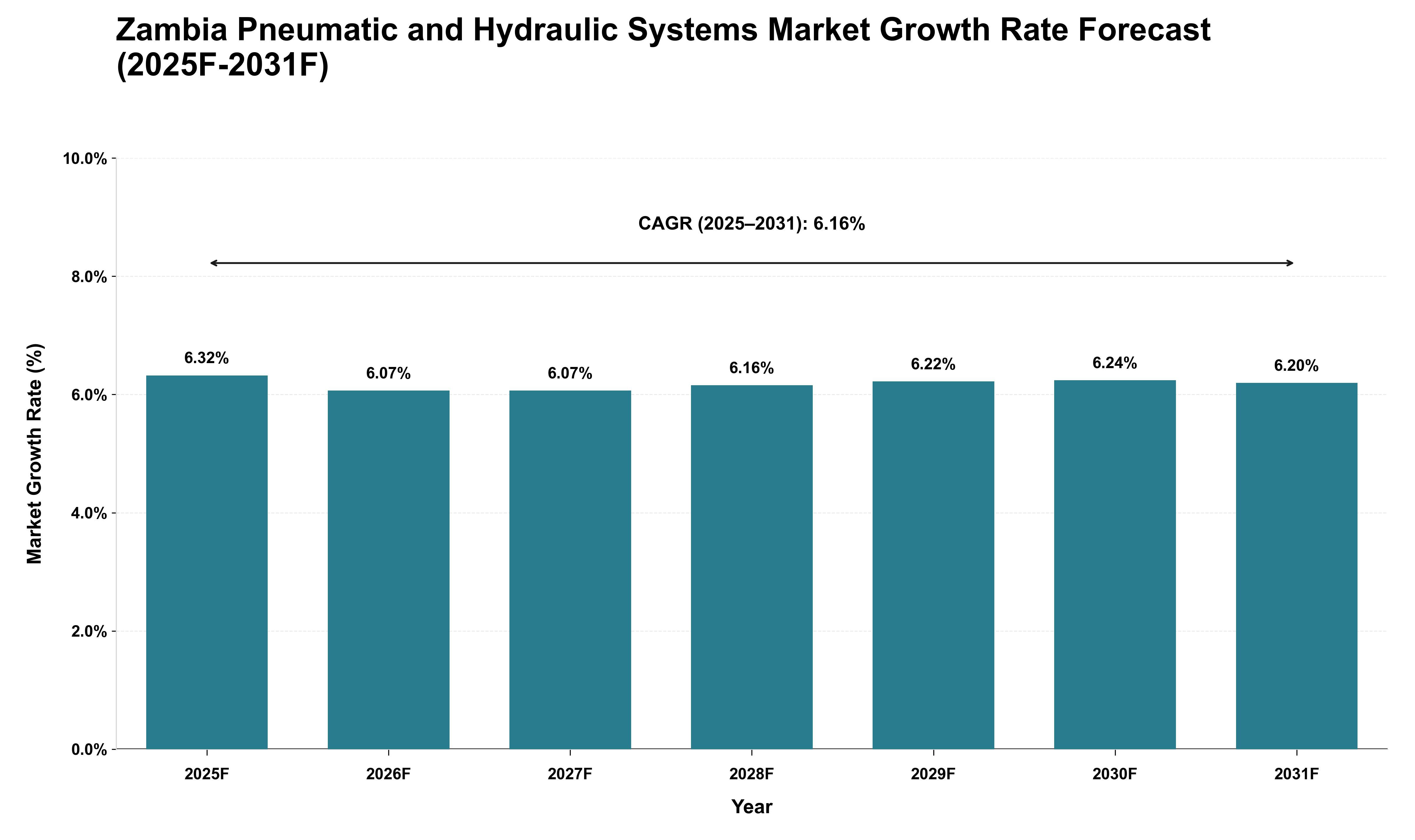 Zambia Pneumatic and Hydraulic Systems Market Growth Rate Analysis (2025 - 2031)
