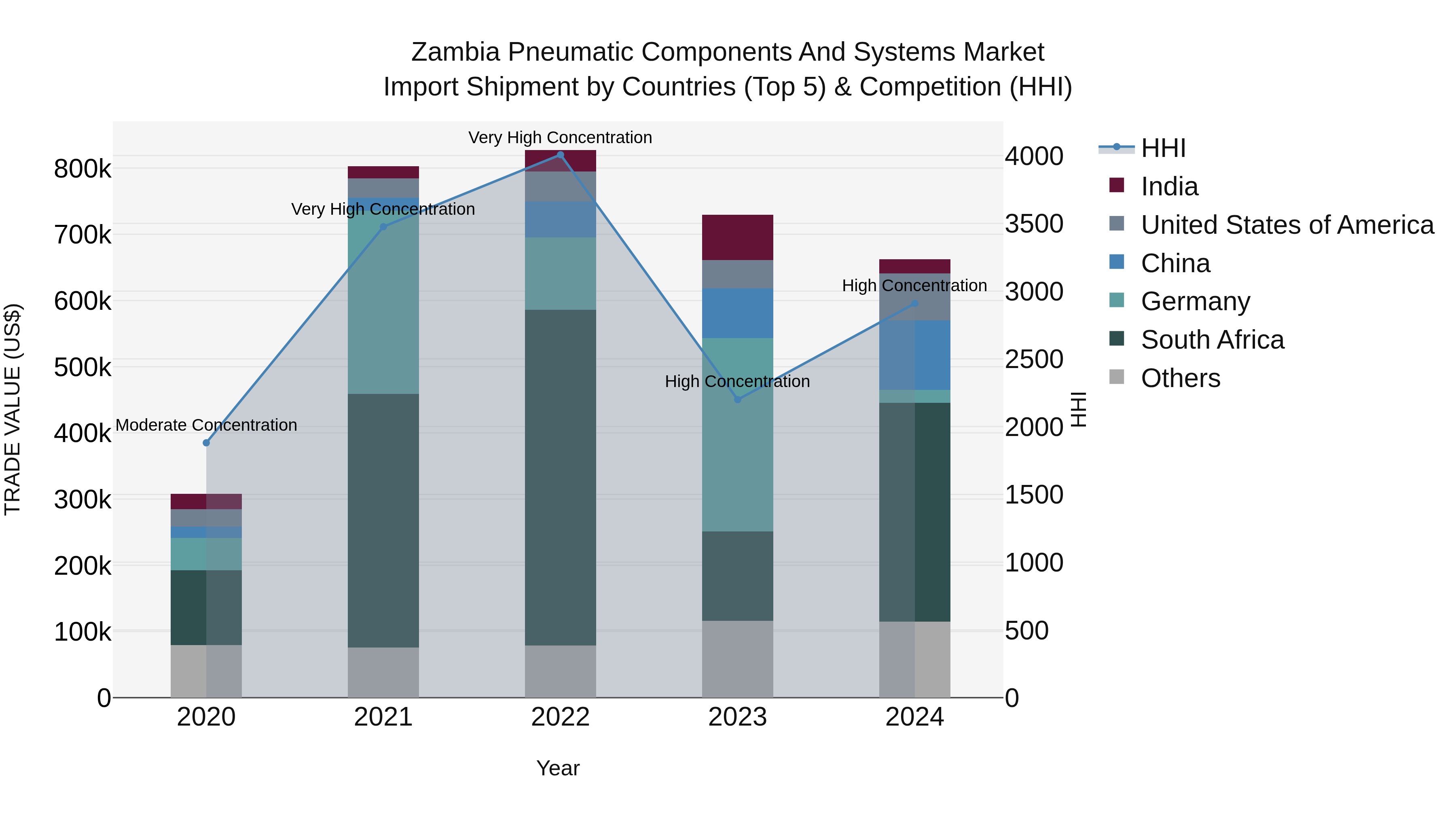 Zambia Pneumatic Components and Systems Market: Top 5 Importing Countries and Market Competition (HHI) Analysis