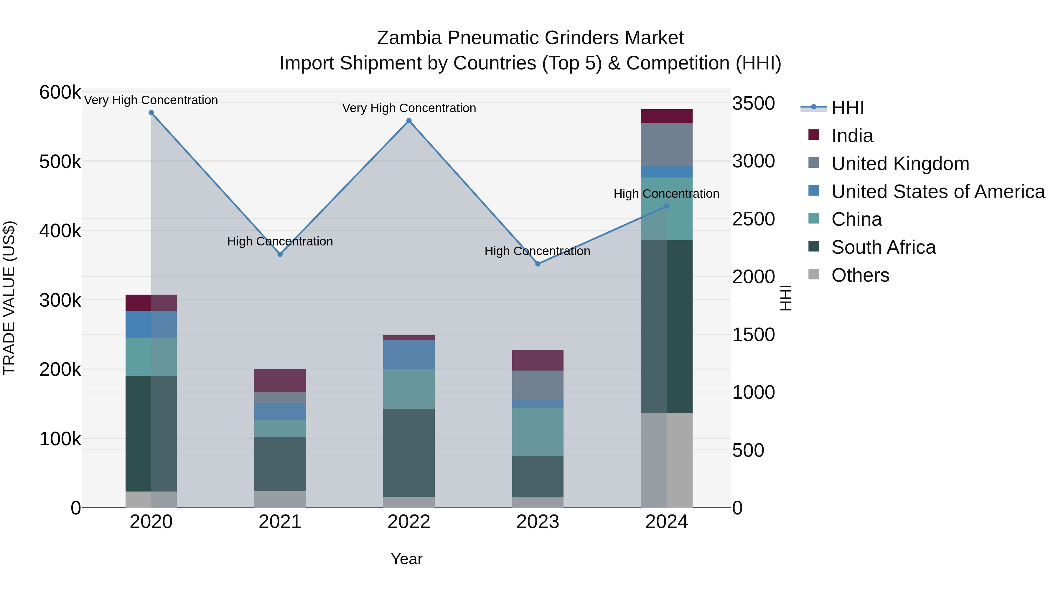 Zambia Pneumatic Grinders Market: Top 5 Importing Countries and Market Competition (HHI) Analysis