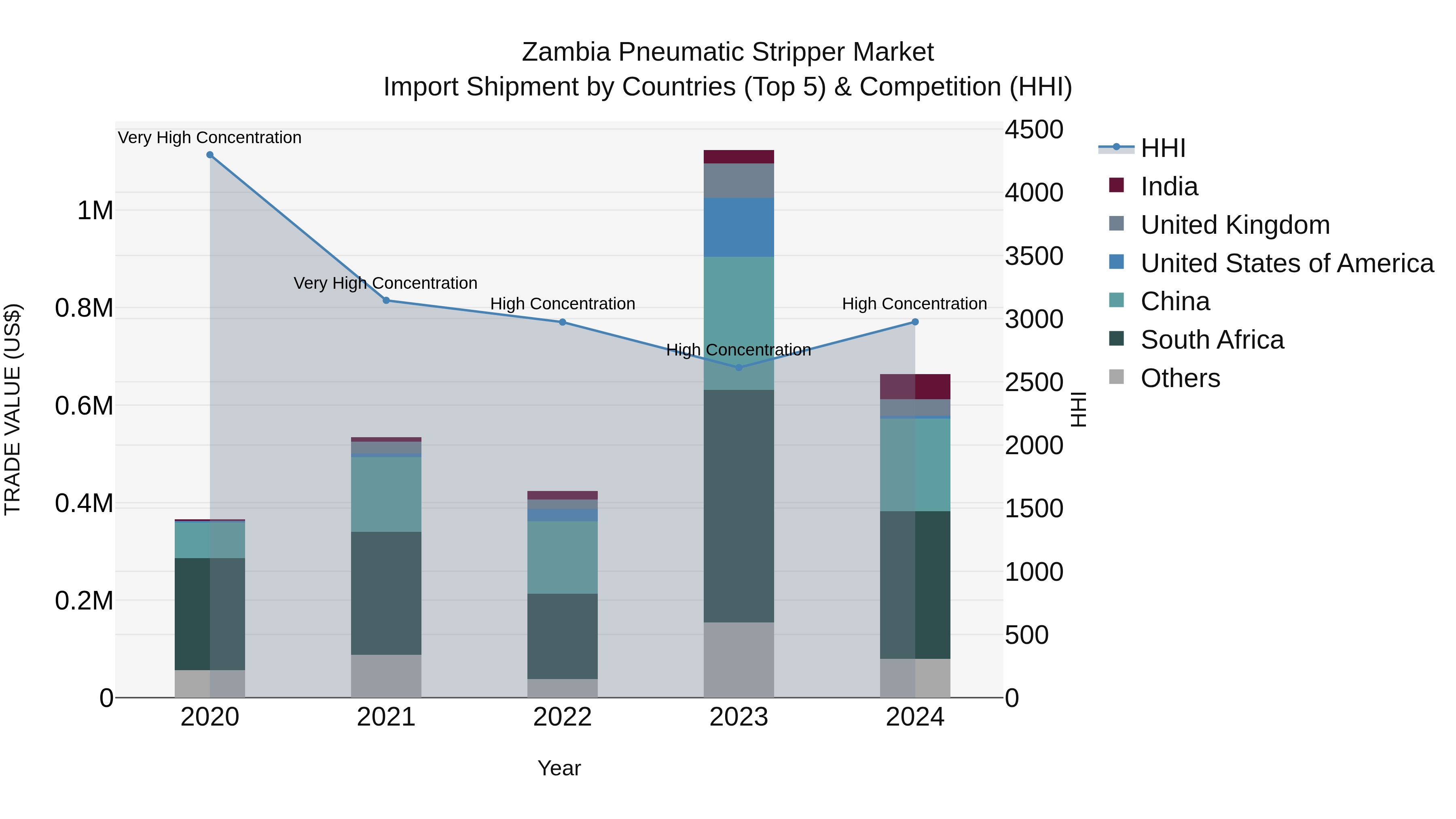 Zambia Pneumatic Stripper Market: Top 5 Importing Countries and Market Competition (HHI) Analysis