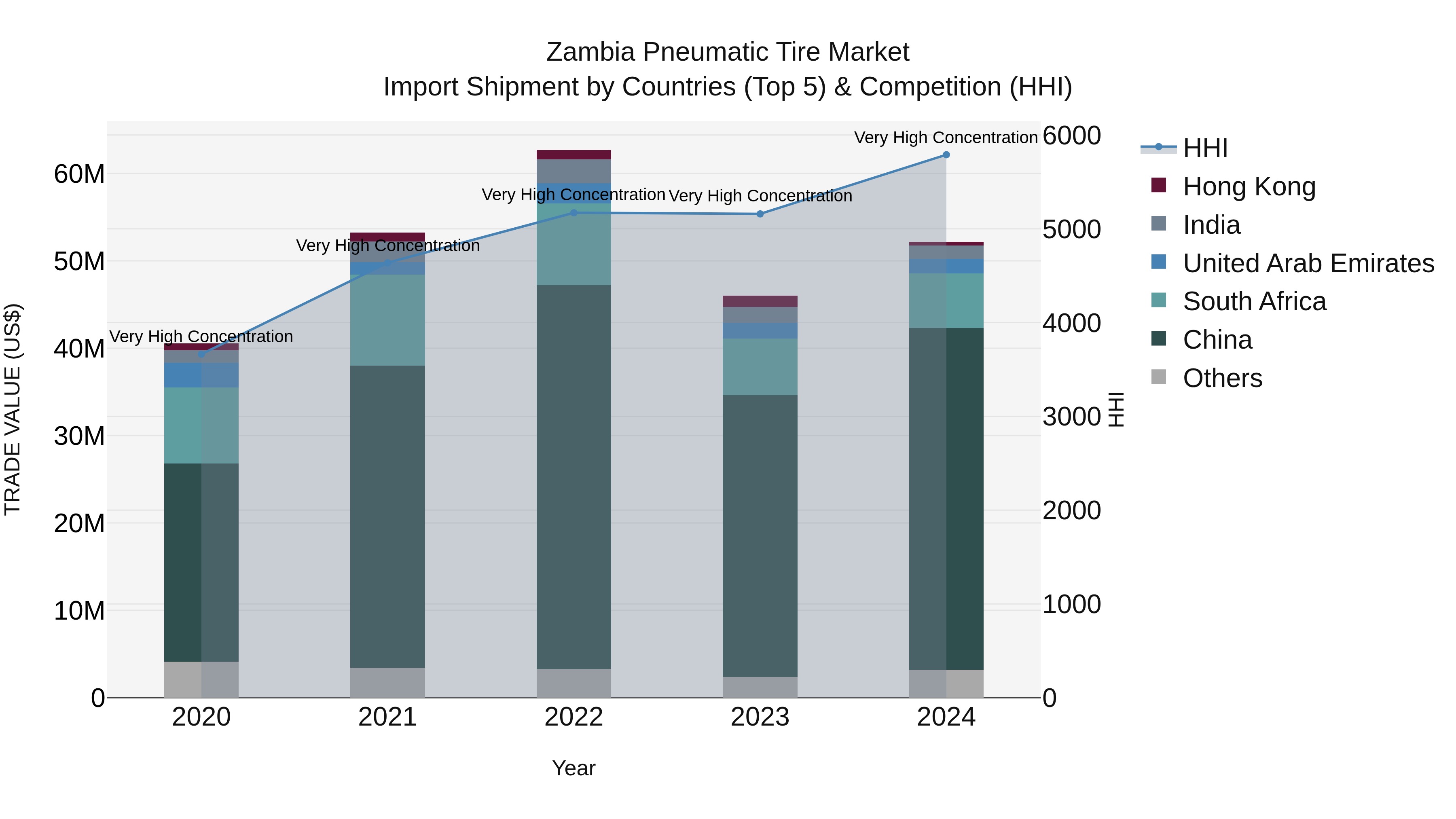 Zambia Pneumatic Tire Market: Top 5 Importing Countries and Market Competition (HHI) Analysis