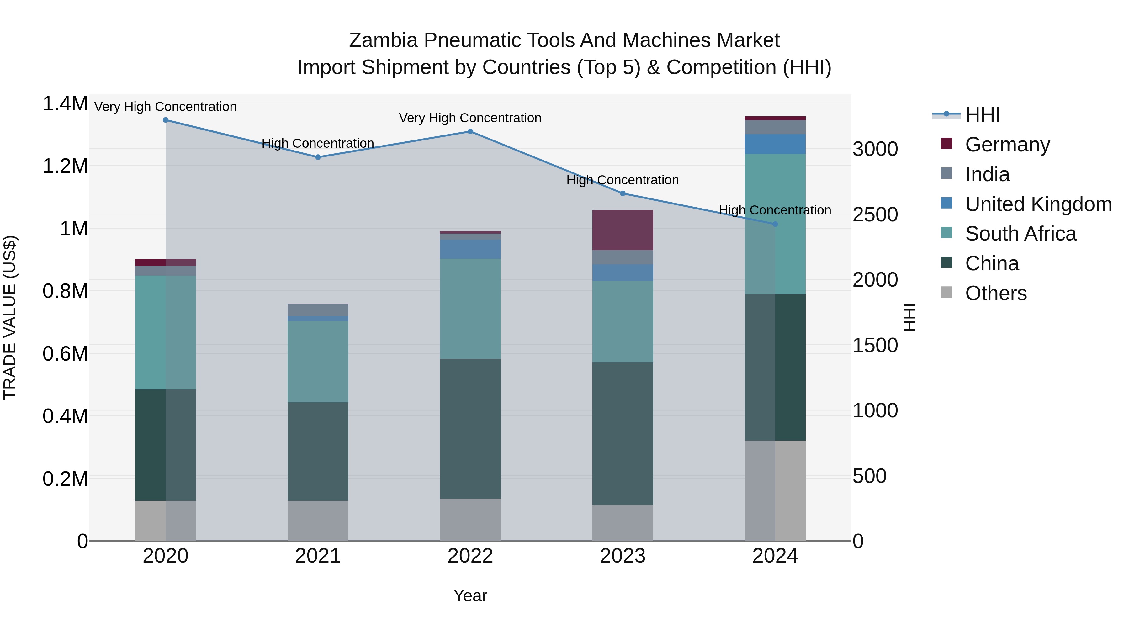 Zambia Pneumatic Tools and Machines Market: Top 5 Importing Countries and Market Competition (HHI) Analysis