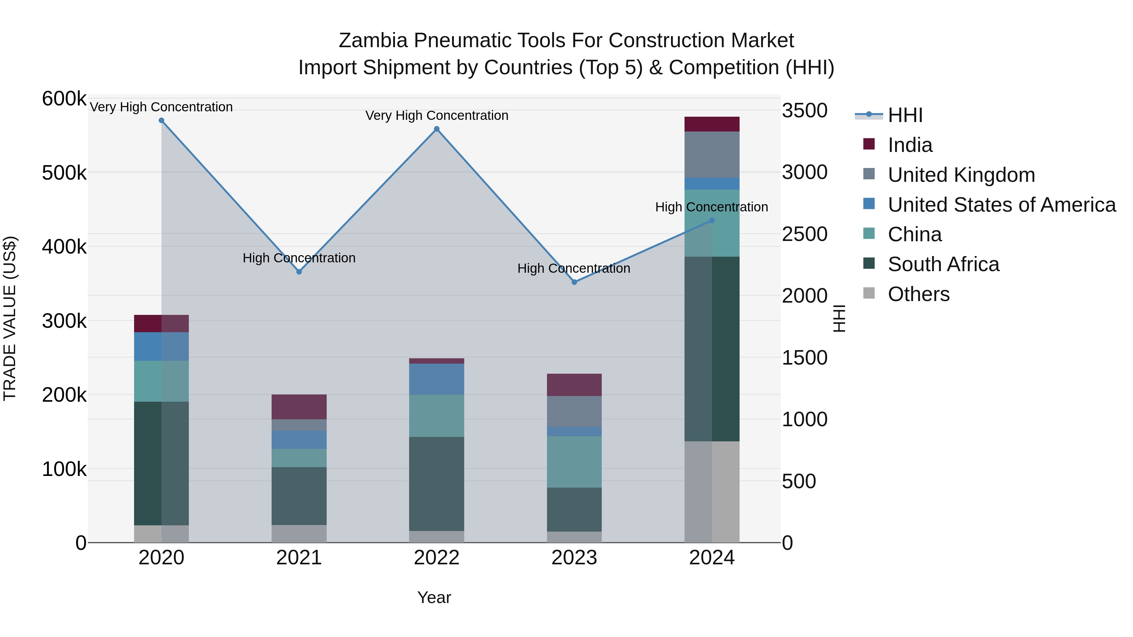 Zambia Pneumatic Tools for Construction Market: Top 5 Importing Countries and Market Competition (HHI) Analysis