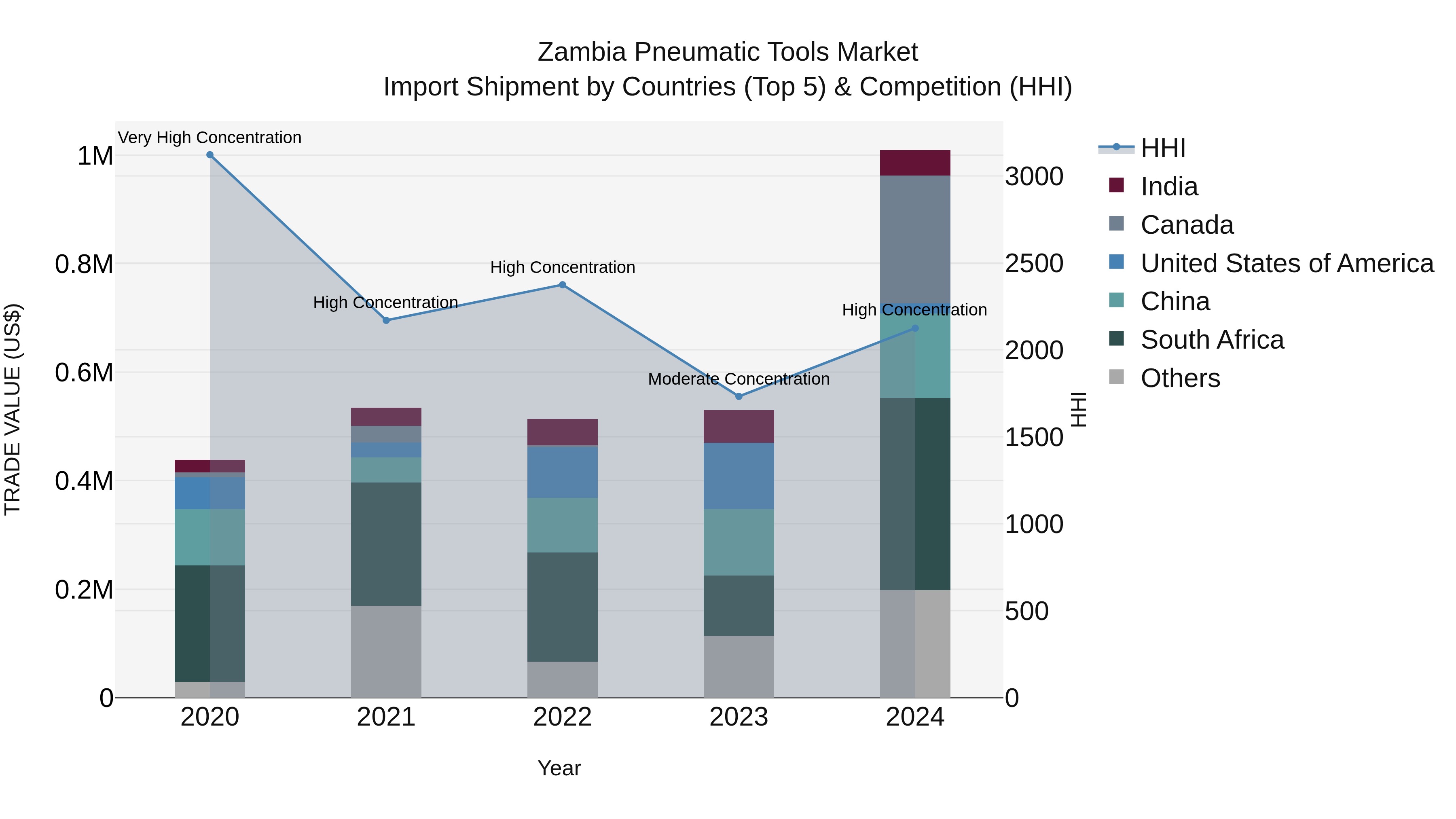 Zambia Pneumatic Tools Market: Top 5 Importing Countries and Market Competition (HHI) Analysis