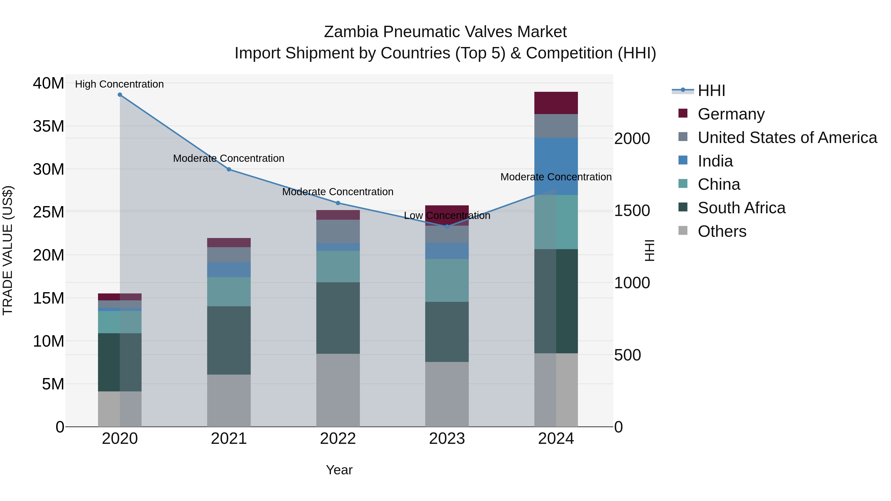 Zambia Pneumatic Valves Market: Top 5 Importing Countries and Market Competition (HHI) Analysis
