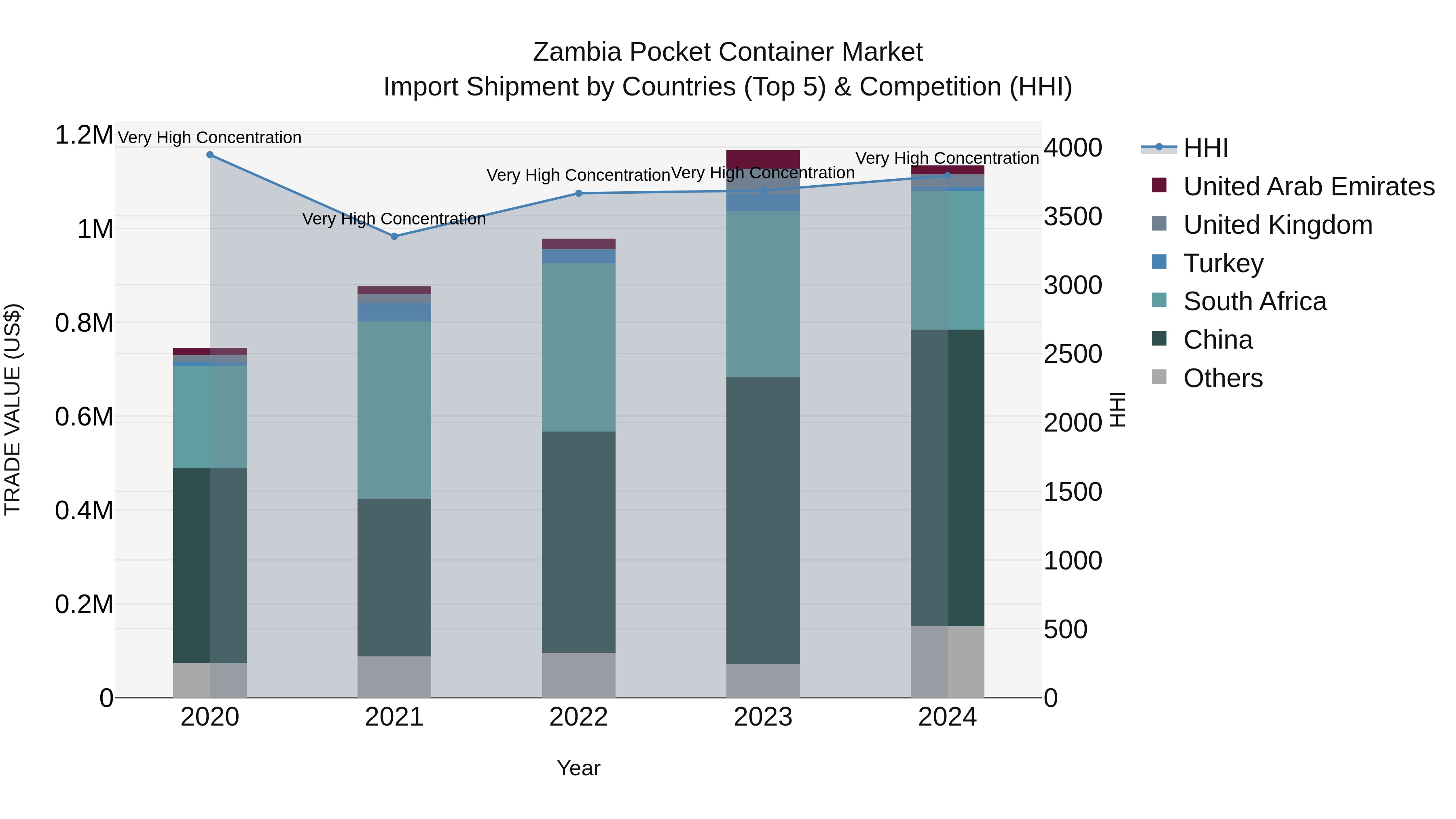 Zambia Pocket Container Market: Top 5 Importing Countries and Market Competition (HHI) Analysis