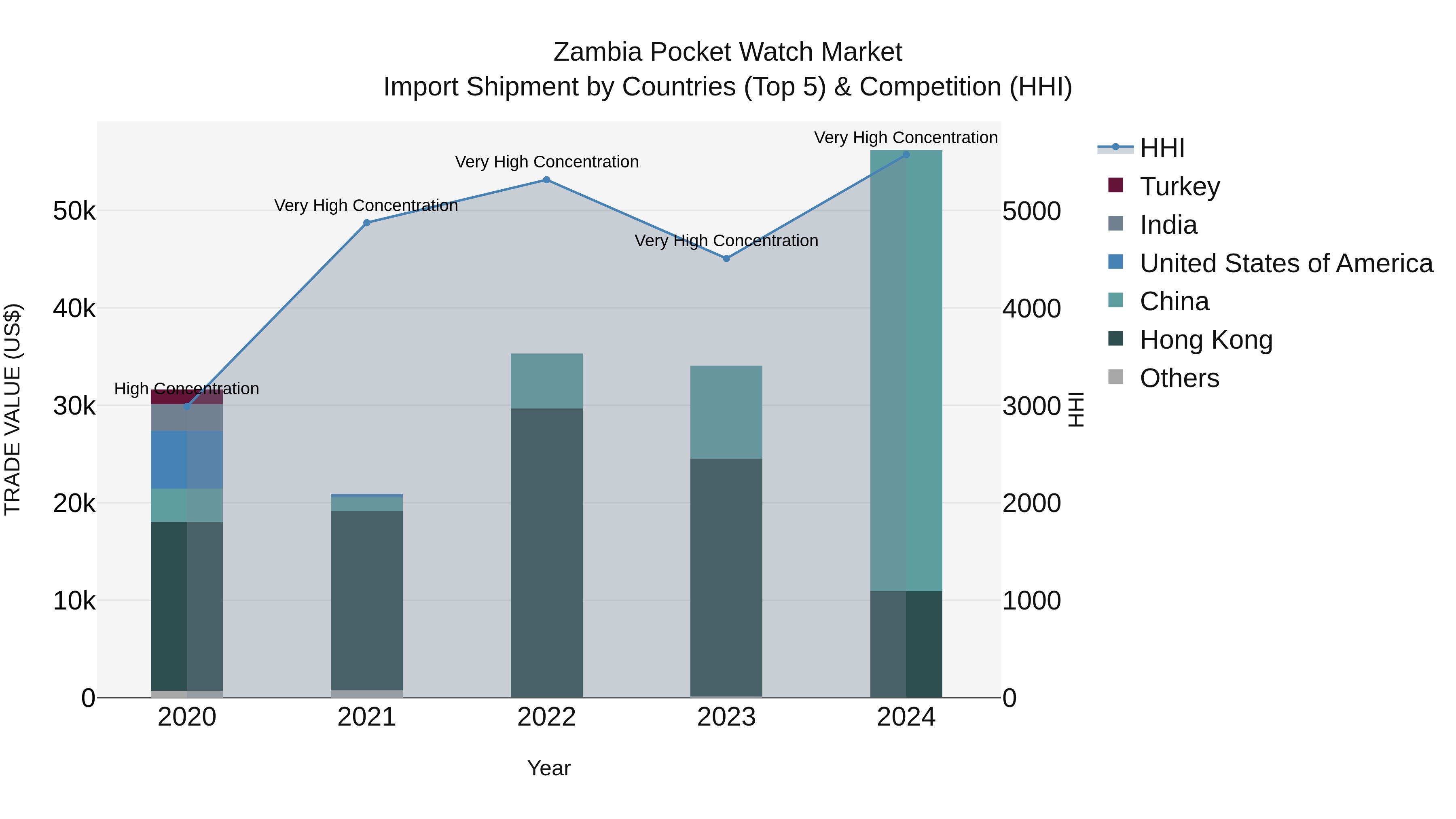 Zambia Pocket Watch Market: Top 5 Importing Countries and Market Competition (HHI) Analysis