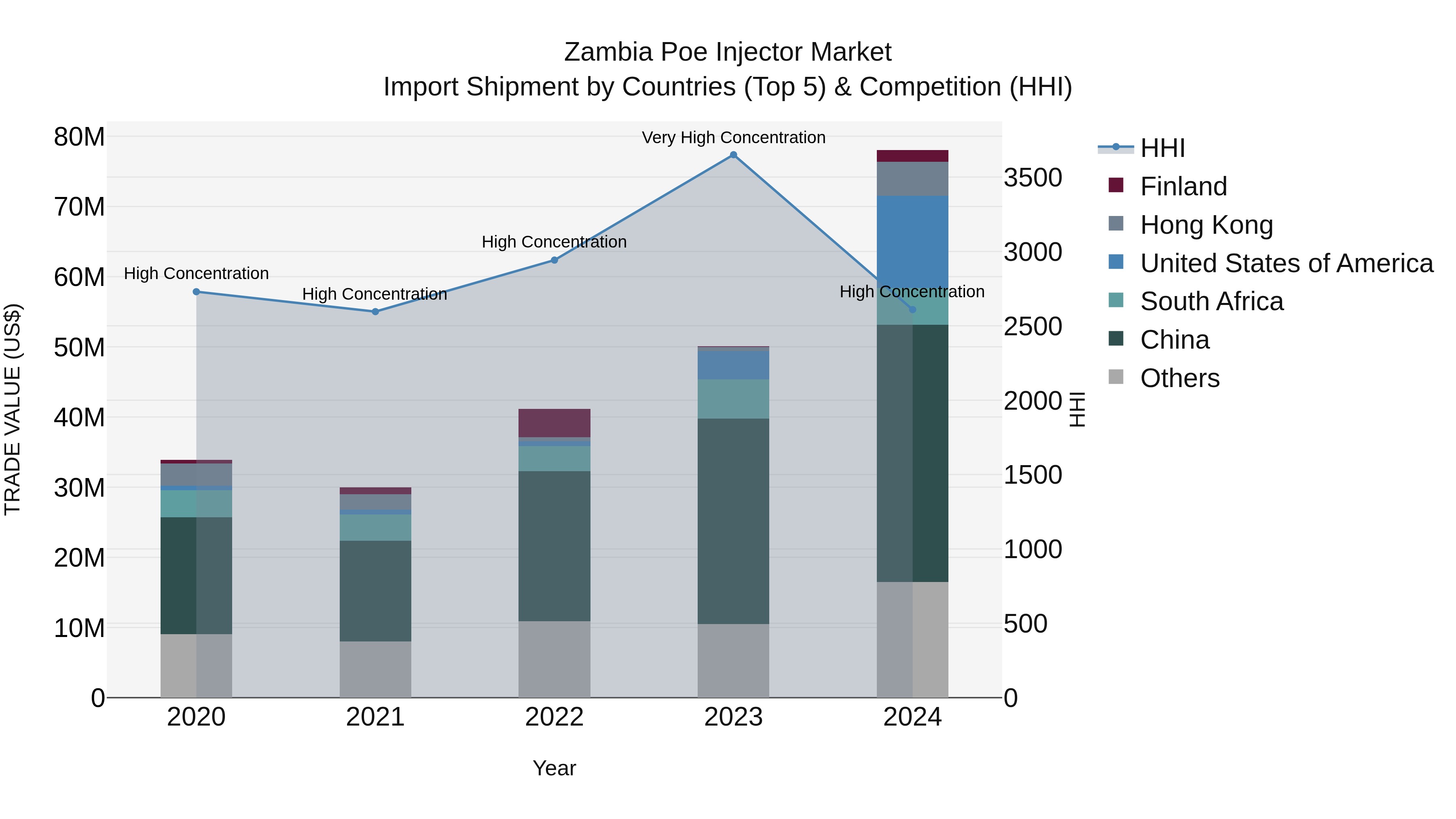 Zambia Poe Injector Market: Top 5 Importing Countries and Market Competition (HHI) Analysis